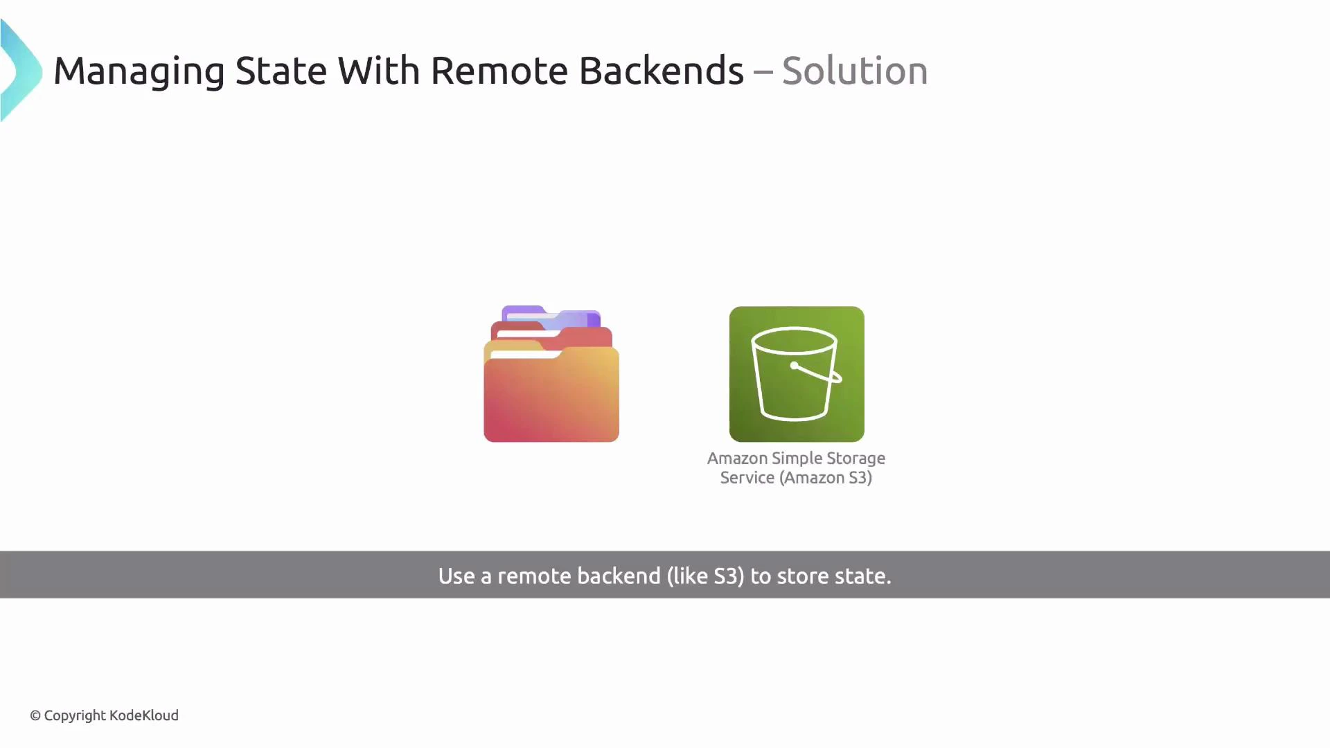 A presentation slide titled "Managing State With Remote Backends – Solution" showing a folder icon and the Amazon S3 bucket icon. The caption reads: "Use a remote backend (like S3) to store state."