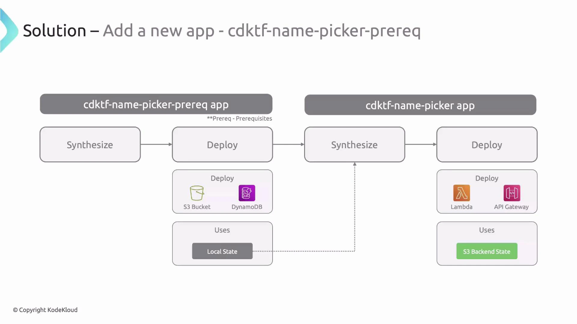 A slide diagram titled "Solution – Add a new app - cdktf-name-picker-prereq" showing a two-app CDKTF workflow: the prereq app synthesizes and deploys S3 and DynamoDB (using local state) and the main app then synthesizes and deploys Lambda and API Gateway (using S3 backend state).