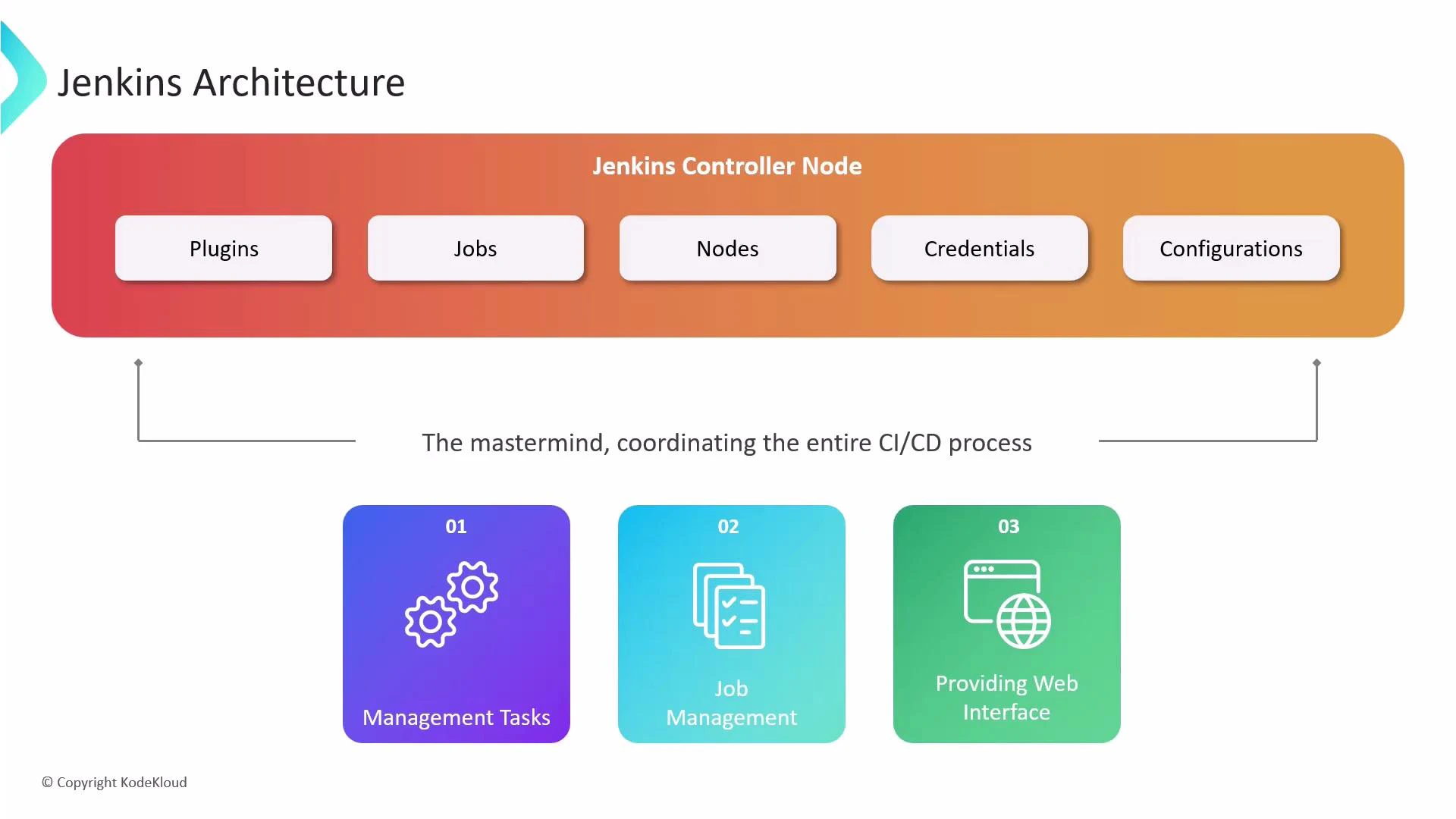A Jenkins architecture diagram showing a Jenkins Controller Node containing Plugins, Jobs, Nodes, Credentials, and Configurations, labeled as "the mastermind" coordinating the CI/CD process. Below it are three colored tiles for Management Tasks, Job Management, and Providing Web Interface.