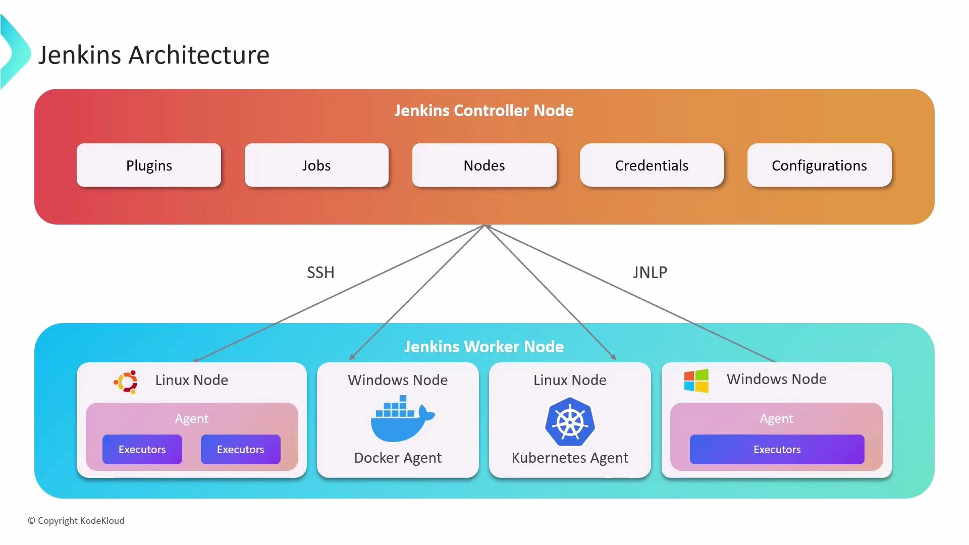 A Jenkins architecture diagram showing a central Jenkins Controller Node (with Plugins, Jobs, Nodes, Credentials, Configurations) connecting to multiple Jenkins Worker Nodes. The workers include Linux and Windows nodes running agents (Docker, Kubernetes or standard agents) with executors, connected via SSH or JNLP.