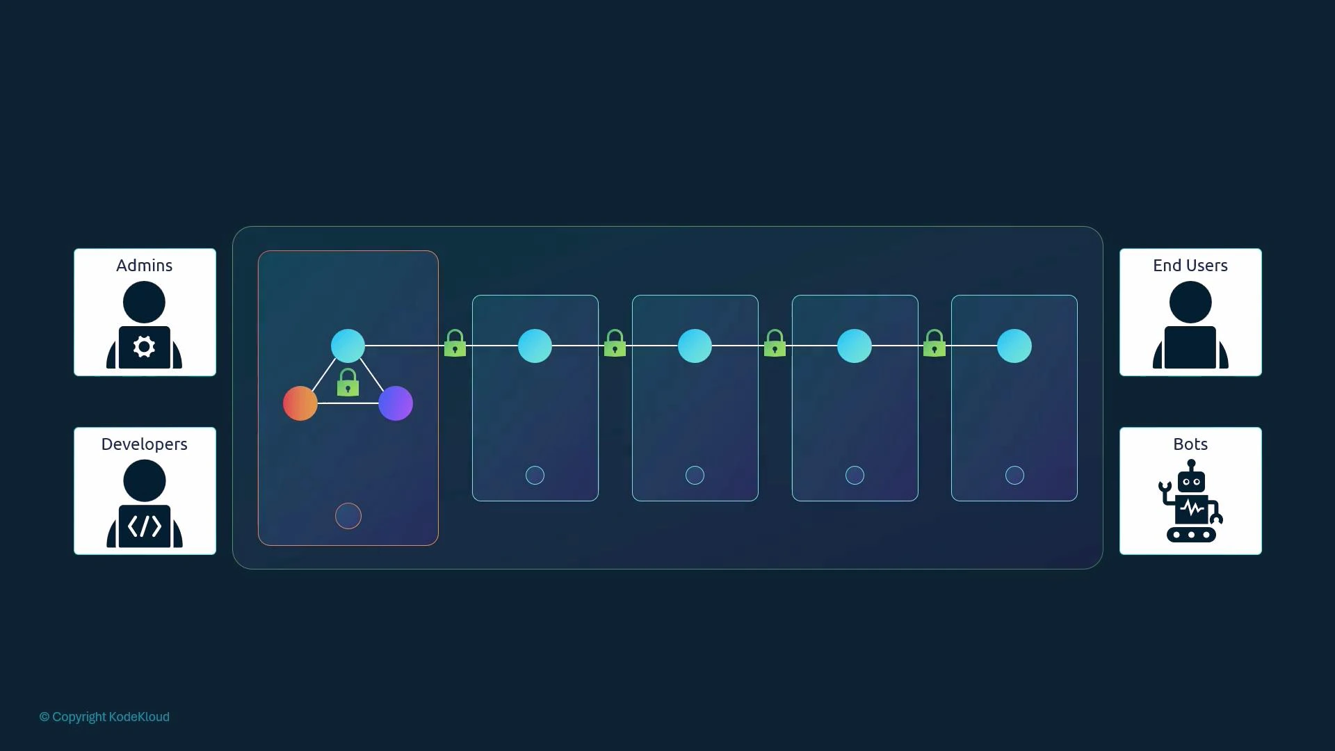 A stylized system diagram showing a series of connected modules/cards linked by nodes and padlock icons to indicate protected stages. Icons for "Admins" and "Developers" appear on the left and "End Users" and "Bots" on the right.