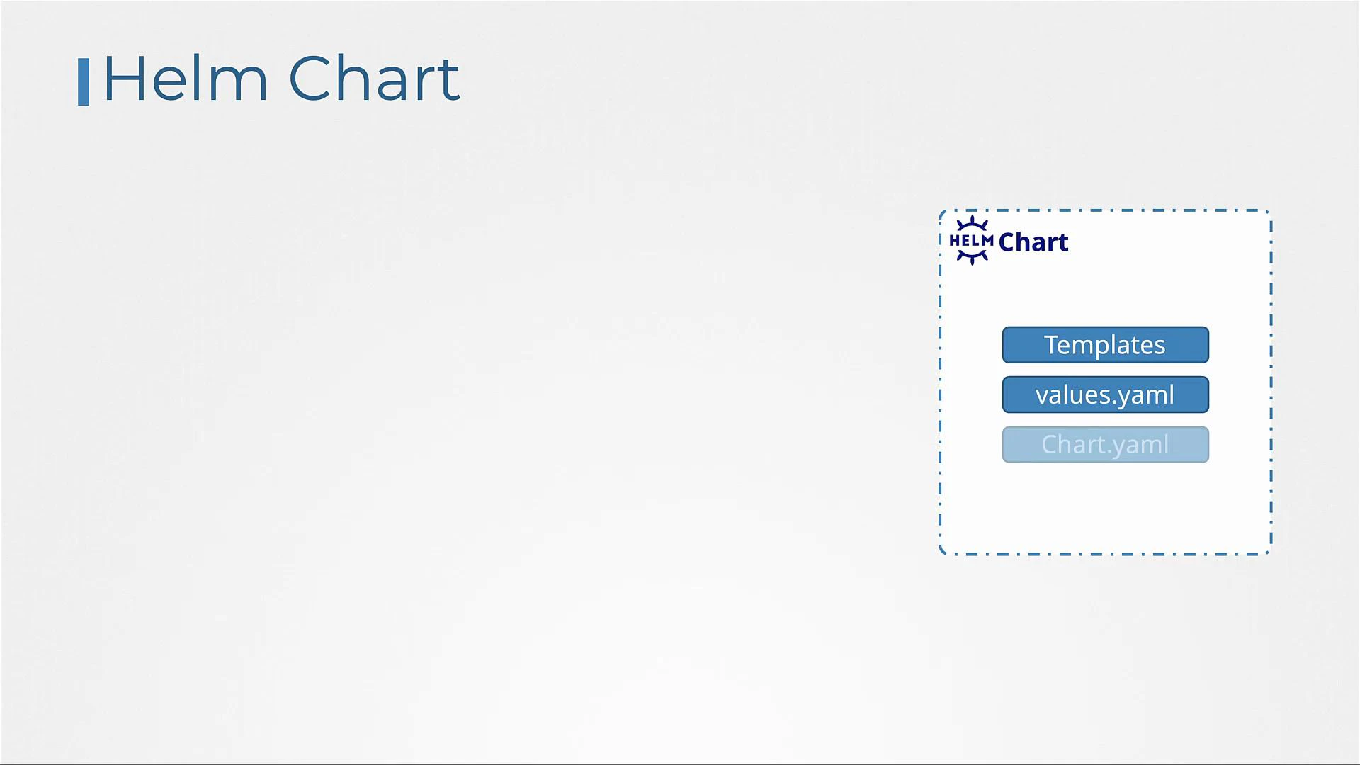 A presentation slide titled "Helm Chart" showing a dashed box labeled Helm
Chart on the right, containing three stacked rounded buttons: "Templates",
"values.yaml", and
"Chart.yaml".