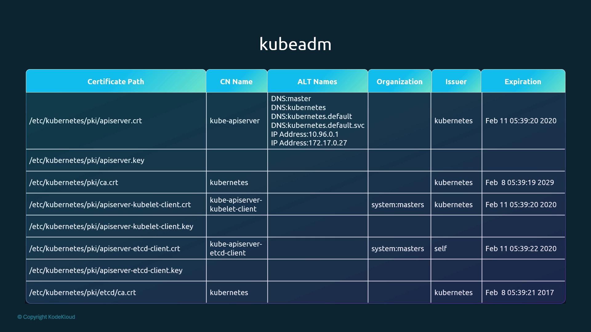 A dark-themed slide titled "kubeadm" showing a table of Kubernetes certificate files with columns for certificate path, CN name, ALT names (DNS/IP SANs), organization, issuer, and expiration dates. It lists entries like /etc/kubernetes/pki/apiserver.crt, ca.crt, kubelet-client and etcd client certificates with their SANs and expiry timestamps.