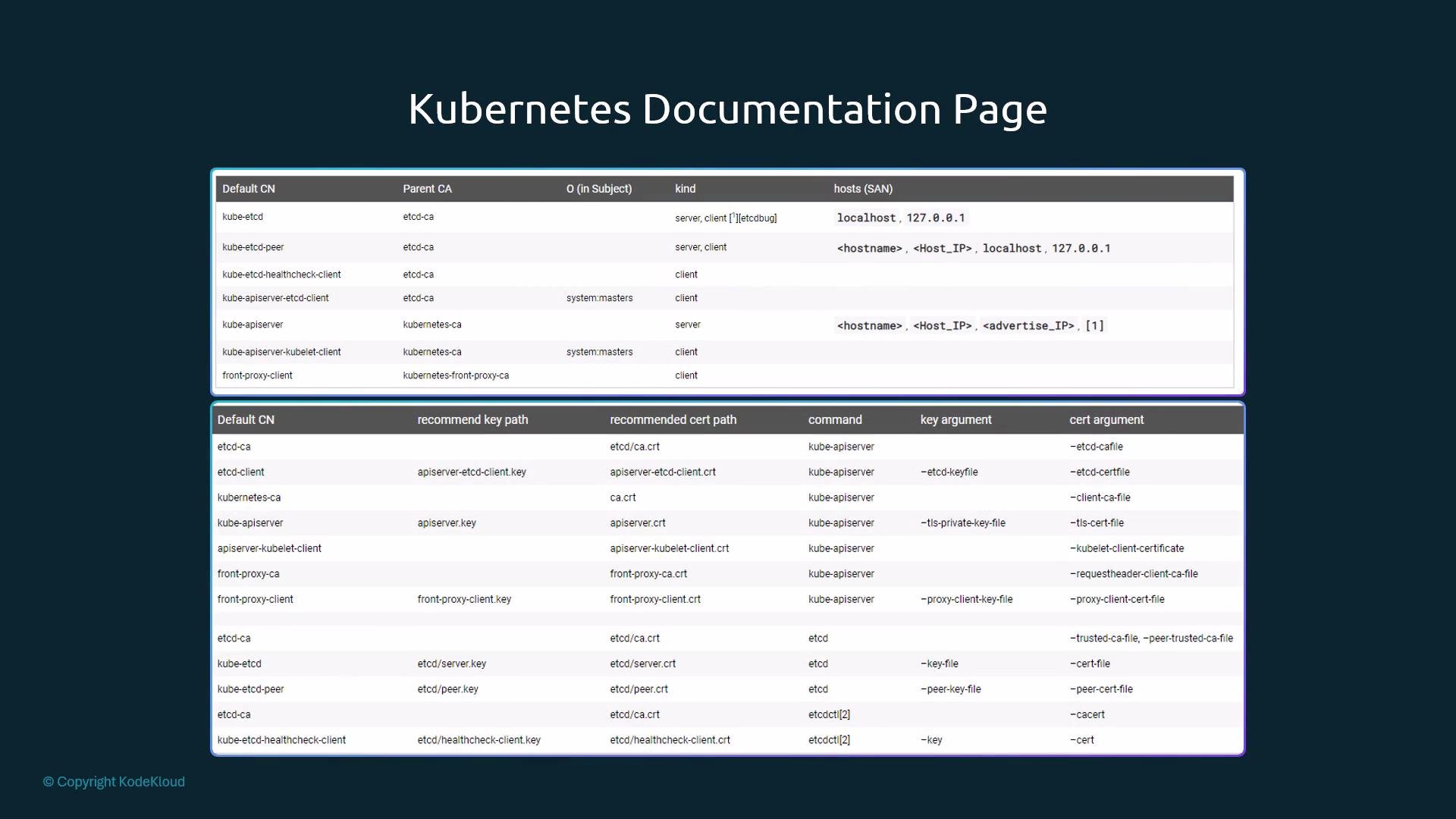 A slide titled "Kubernetes Documentation Page" showing two tables that list default CNs, parent CAs, recommended key/cert paths, commands and cert/key arguments for Kubernetes components. The content is on a dark teal background with a small "© Copyright KodeKloud" notice in the corner.