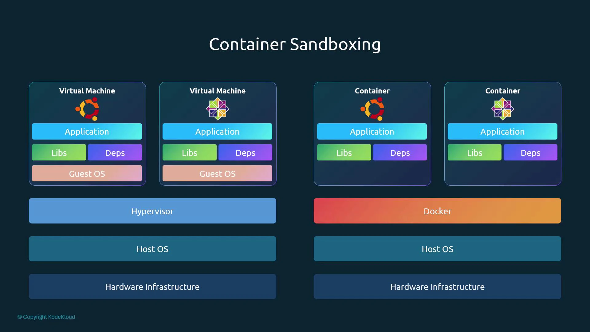 A diagram titled "Container Sandboxing" comparing virtual machines and containers. It shows layered stacks (application, libs, deps, guest OS) with VMs using a hypervisor and separate guest OSes, while containers share Docker and the host OS over the hardware.