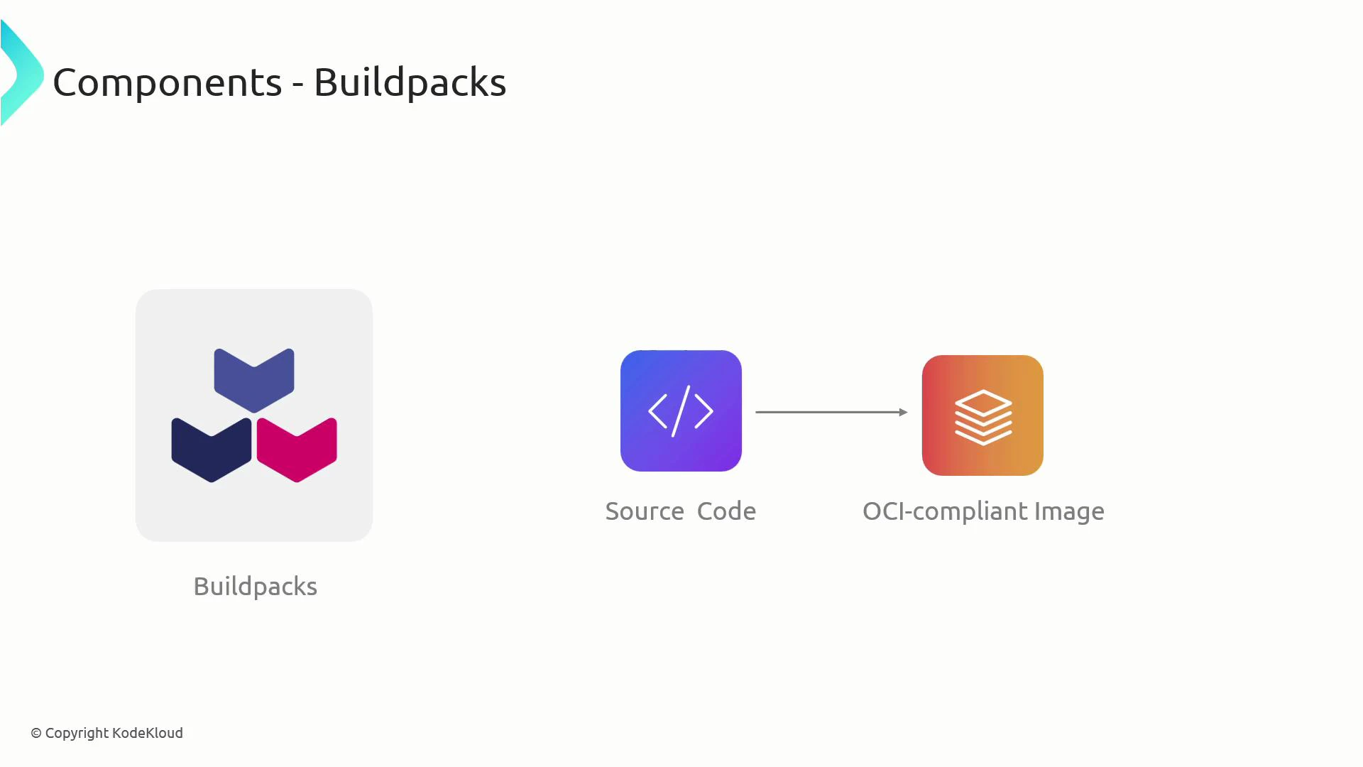 A slide titled "Components - Buildpacks" showing a Buildpacks logo on the left and a diagram on the right where Source Code is converted into an OCI-compliant Image. The slide includes a small "© Copyright KodeKloud" notice at the bottom left.