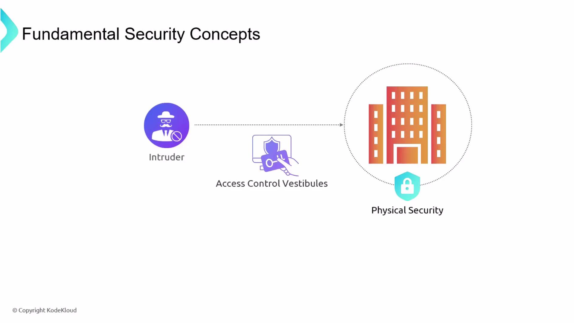 The slide titled "Fundamental Security Concepts" shows an "Intruder" icon on the left, an "Access Control Vestibules" icon in the center, and a building inside a dotted perimeter labeled "Physical Security" on the right. It visually links an intruder to physical security controls (access control/vestibules) protecting the building.