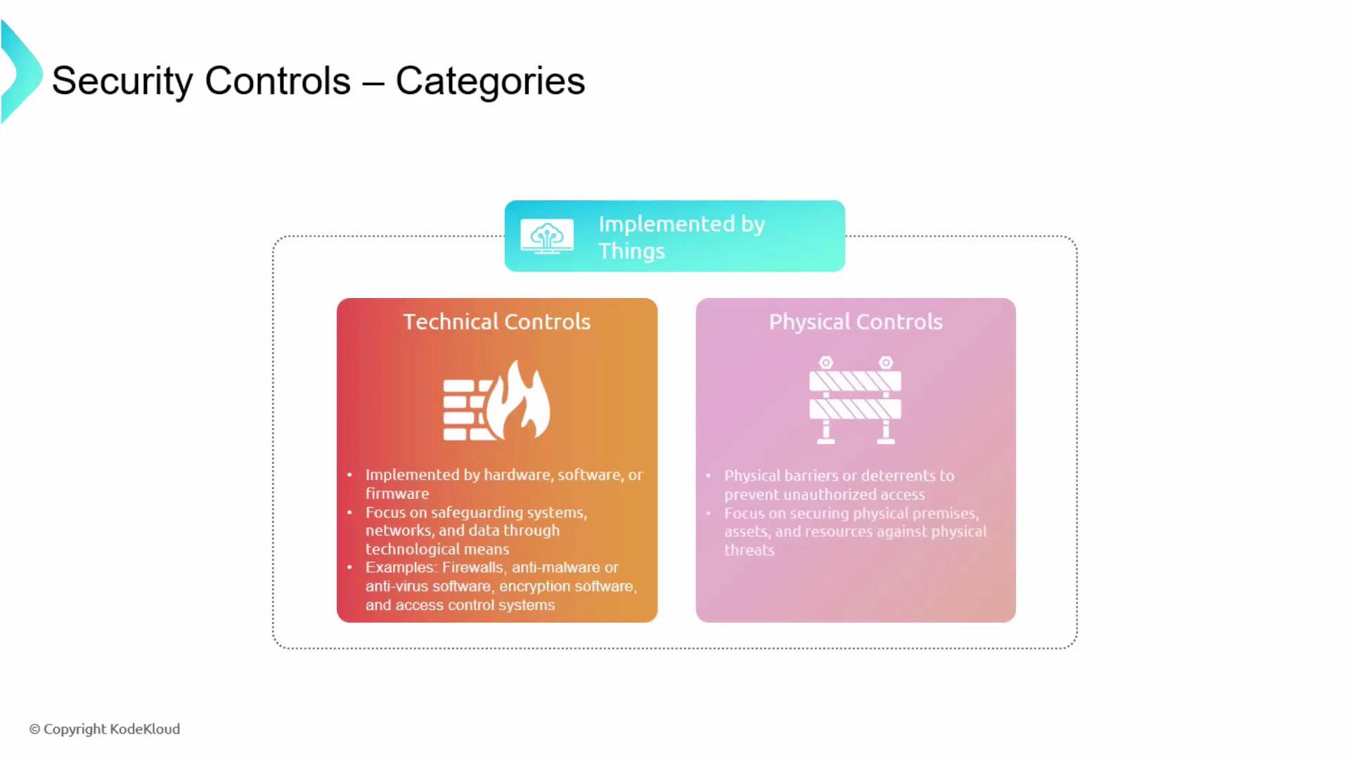 A presentation slide titled "Security Controls – Categories" showing two colored panels: "Technical Controls" (firewall icon and bullets) and "Physical Controls" (barrier icon and bullets). A banner above reads "Implemented by Things."