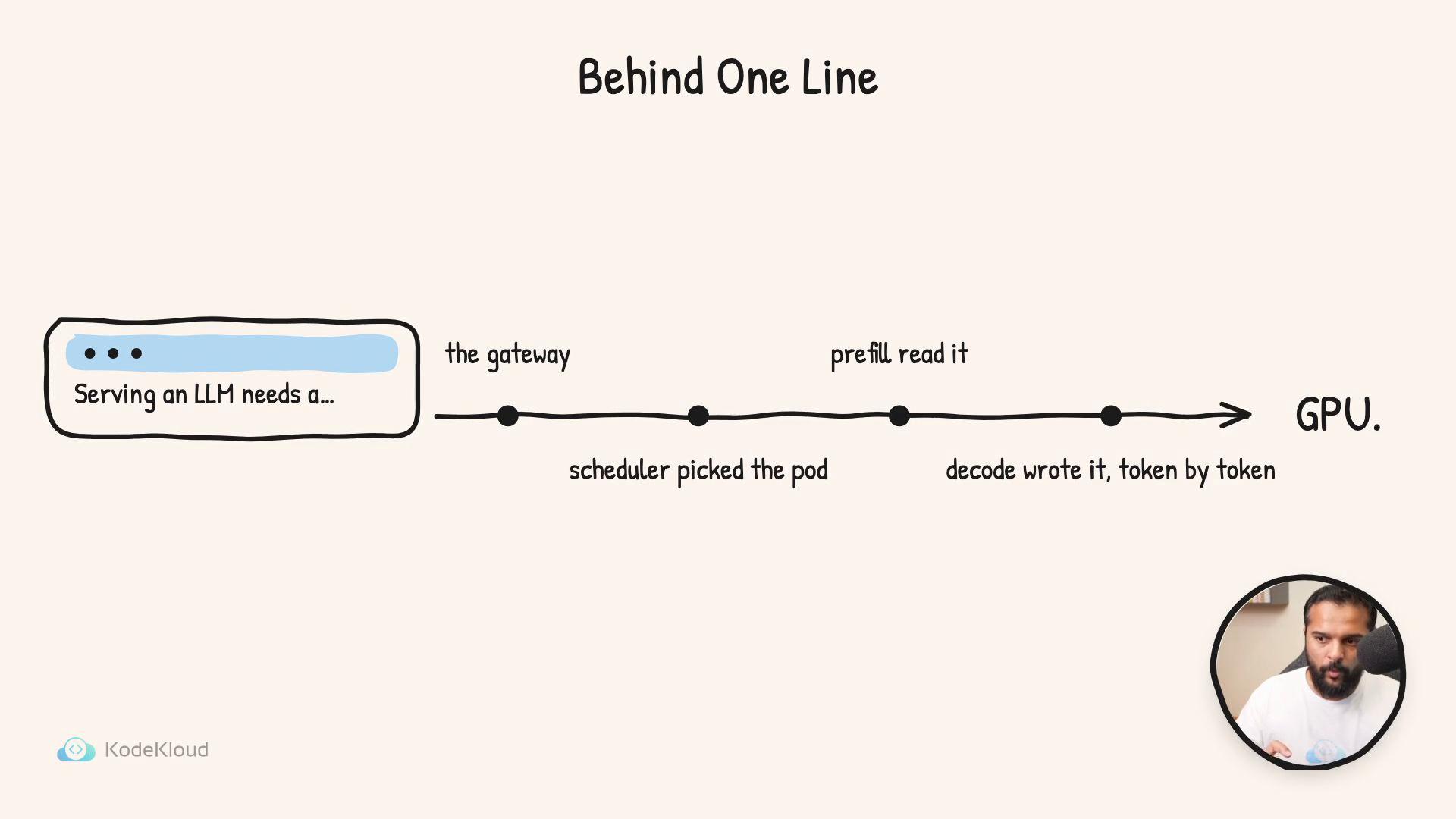 A hand-drawn diagram titled "Behind One Line" showing a request flow for serving an LLM from a browser input through points labeled the gateway, scheduler picked the pod, prefill read it, decode wrote it token-by-token, ending at a GPU. A small circular video thumbnail of a man speaking and a KodeKloud logo appear in the corners.