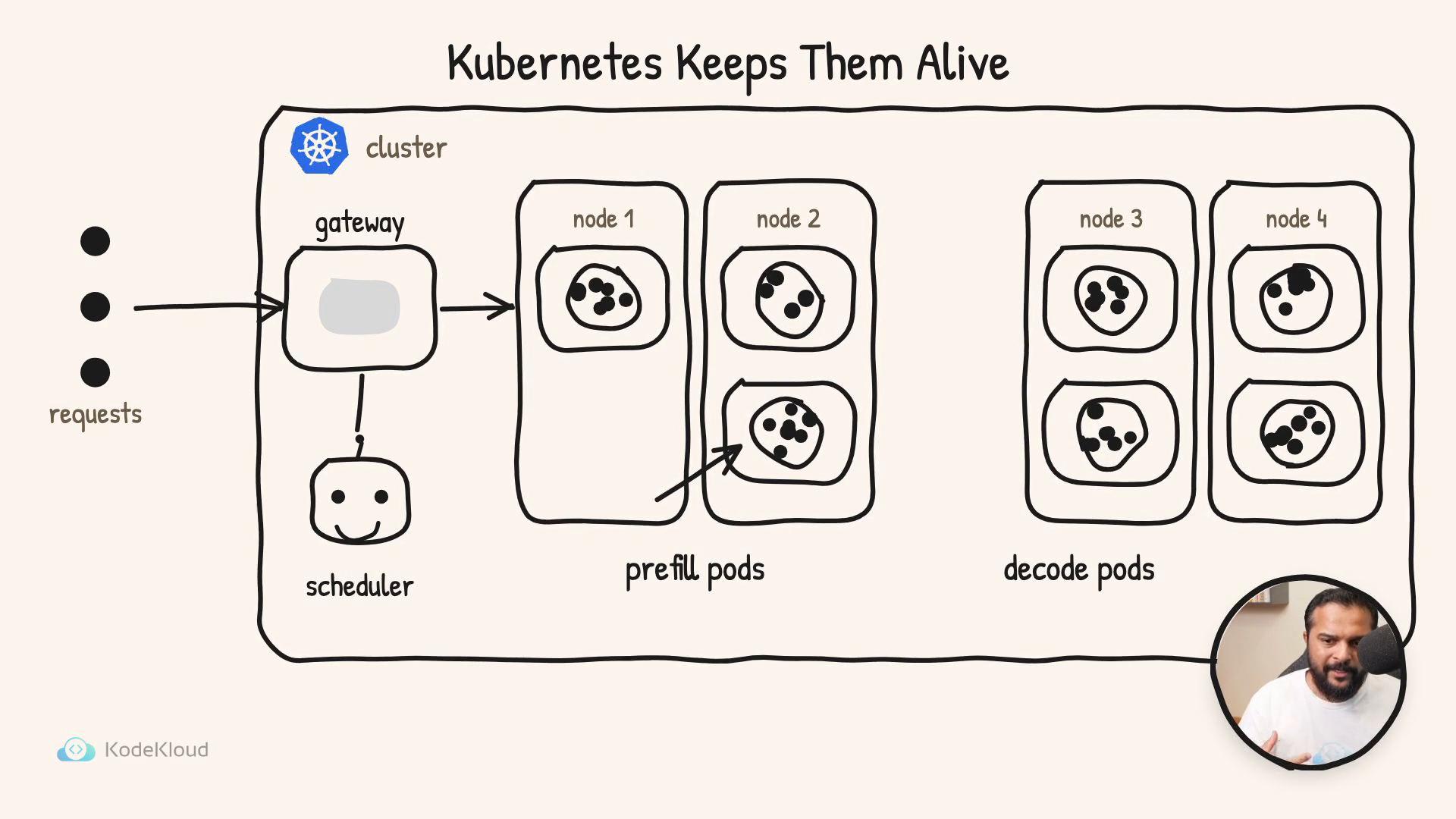 An illustrated diagram titled "Kubernetes Keeps Them Alive" showing a cluster with a gateway, scheduler, and multiple prefill and decode pods handling incoming requests. There's also a small circular presenter video overlay in the bottom-right corner.