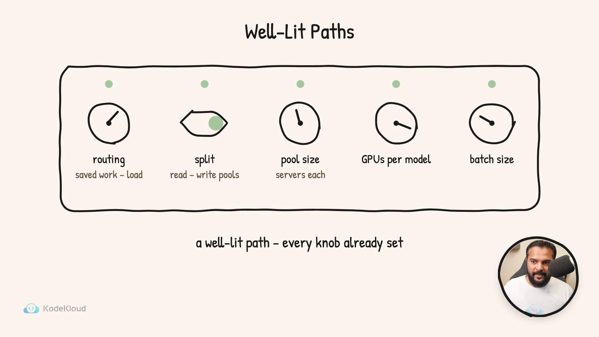 A sketched diagram titled "Well-Lit Paths" showing five labeled knobs — routing, split, pool size, GPUs per model, and batch size — each set at different positions. Below the diagram is the caption "a well-lit path - every knob already set" and a small circular portrait photo in the bottom-right.