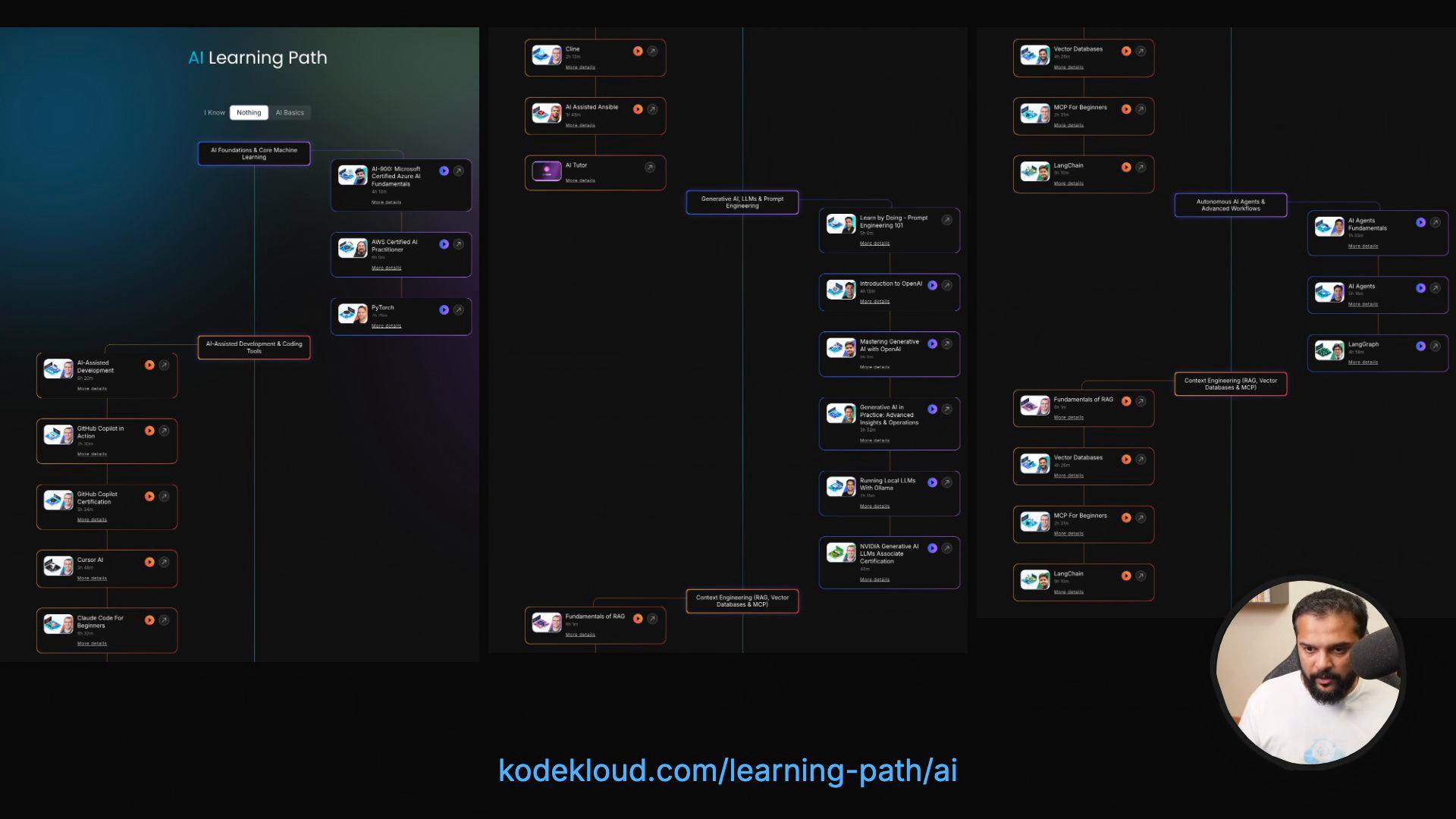 A three-column "AI Learning Path" roadmap showing course modules and links, with the URL kodekloud.com/learning-path/ai at the bottom. In the bottom-right there's a circular video overlay of a man speaking into a microphone.