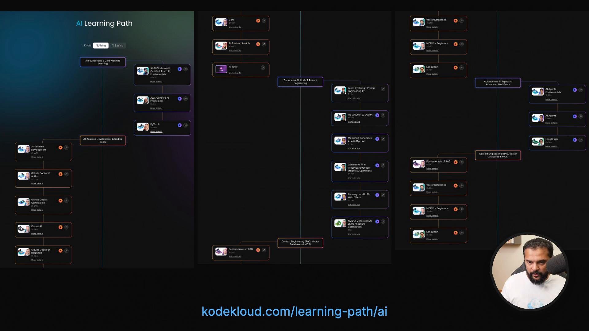 A three-column "AI Learning Path" roadmap showing course modules and links, with the URL kodekloud.com/learning-path/ai at the bottom. In the bottom-right there's a circular video overlay of a man speaking into a microphone.
