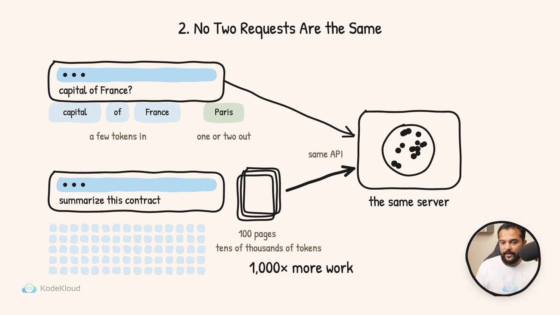 An illustrated infographic titled "No Two Requests Are the Same" showing a simple query ("capital of France?") and a large request ("summarize this contract") sent via the same API to a server. The diagram highlights different token sizes and workloads (e.g., 100 pages, tens of thousands of tokens, "1,000x more work") and includes a small circular photo of a person with a microphone.