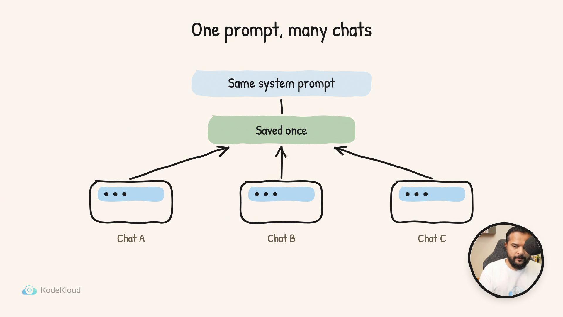 A diagram titled "One prompt, many chats" showing a single "Same system prompt" saved once and routed to three boxes labeled Chat A, Chat B, and Chat C. A small circular photo of a man appears in the bottom-right corner.