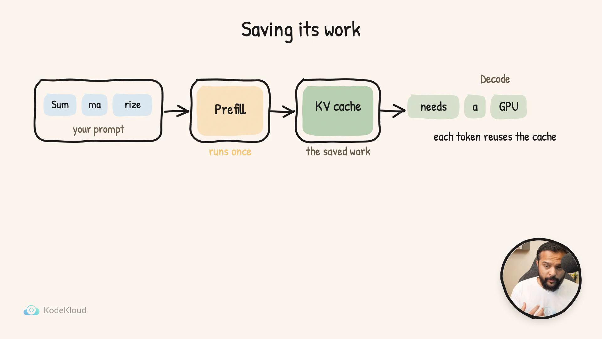 A hand-drawn flowchart titled "Saving its work" that shows a prompt being summarized, sent through a "Prefill" into a "KV cache," and then reused during token decoding with notes like "runs once" and "each token reuses the cache." There’s also a small circular inset showing a speaker and a KodeKloud logo in the corner.