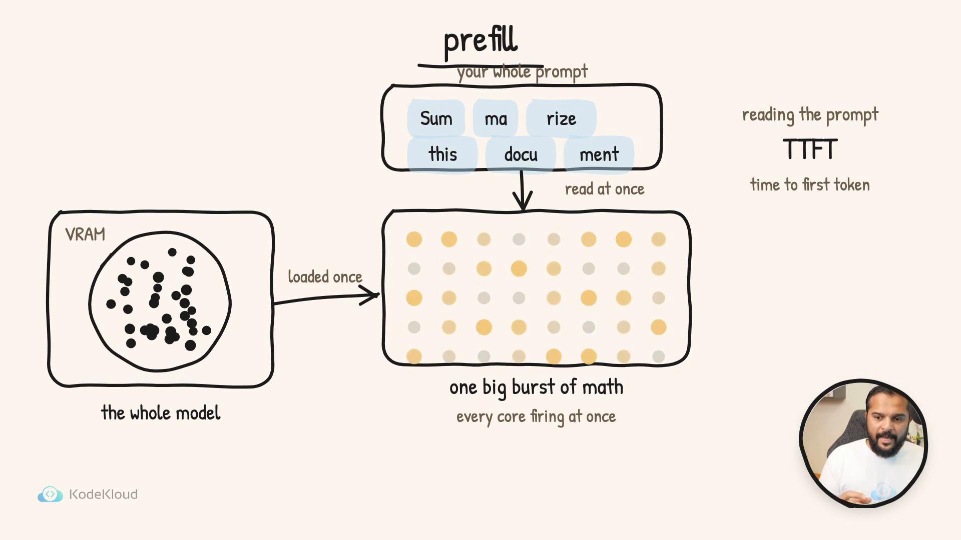 A hand-drawn diagram explaining model prefill and inference, showing tokens being read at once, VRAM/the whole model loaded, and a grid labeled "one big burst of math" representing many cores firing. There's also a small circular video inset of a person speaking in the corner.
