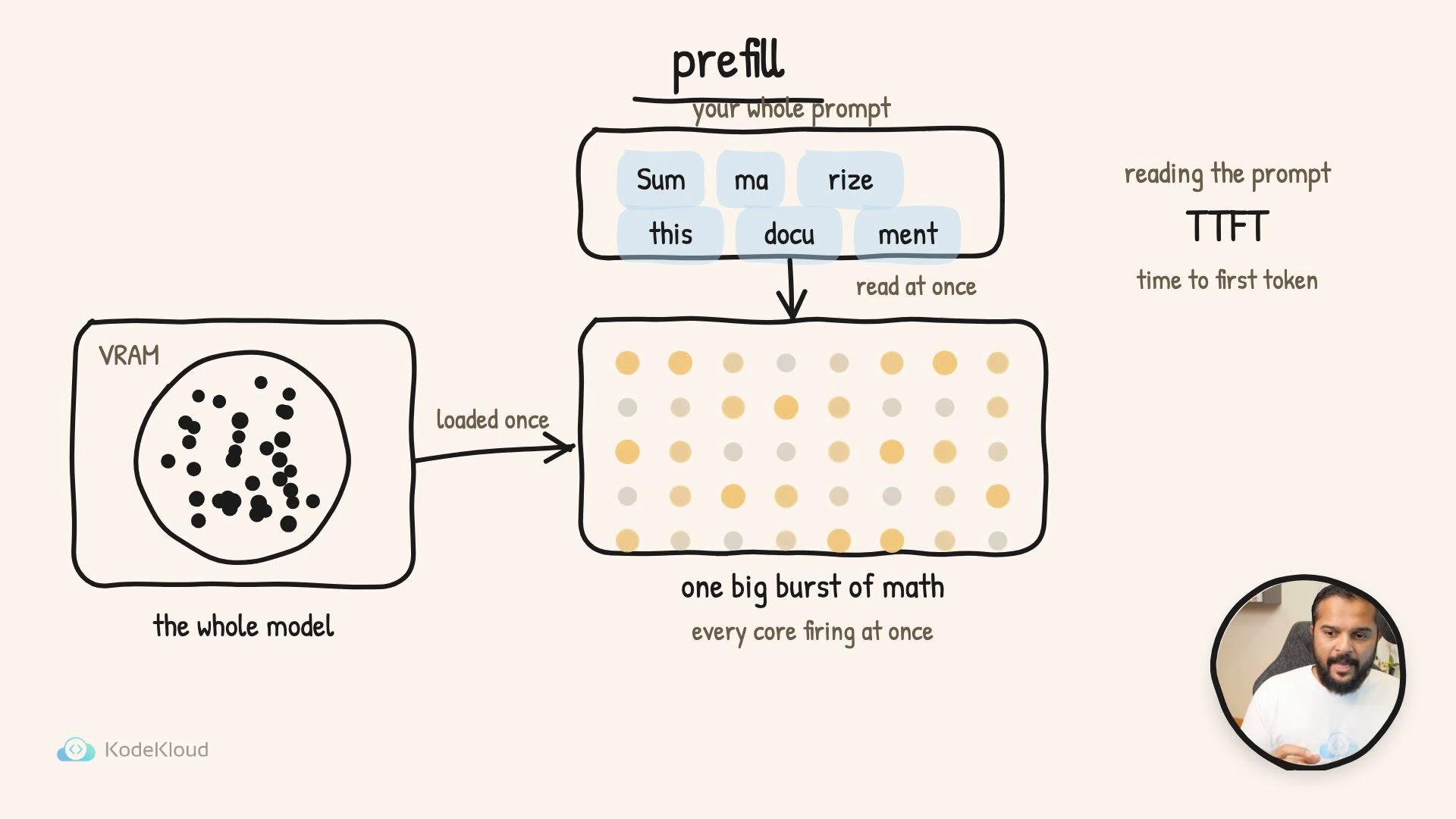 A hand-drawn diagram explaining model prefill and inference, showing tokens being read at once, VRAM/the whole model loaded, and a grid labeled "one big burst of math" representing many cores firing. There's also a small circular video inset of a person speaking in the corner.
