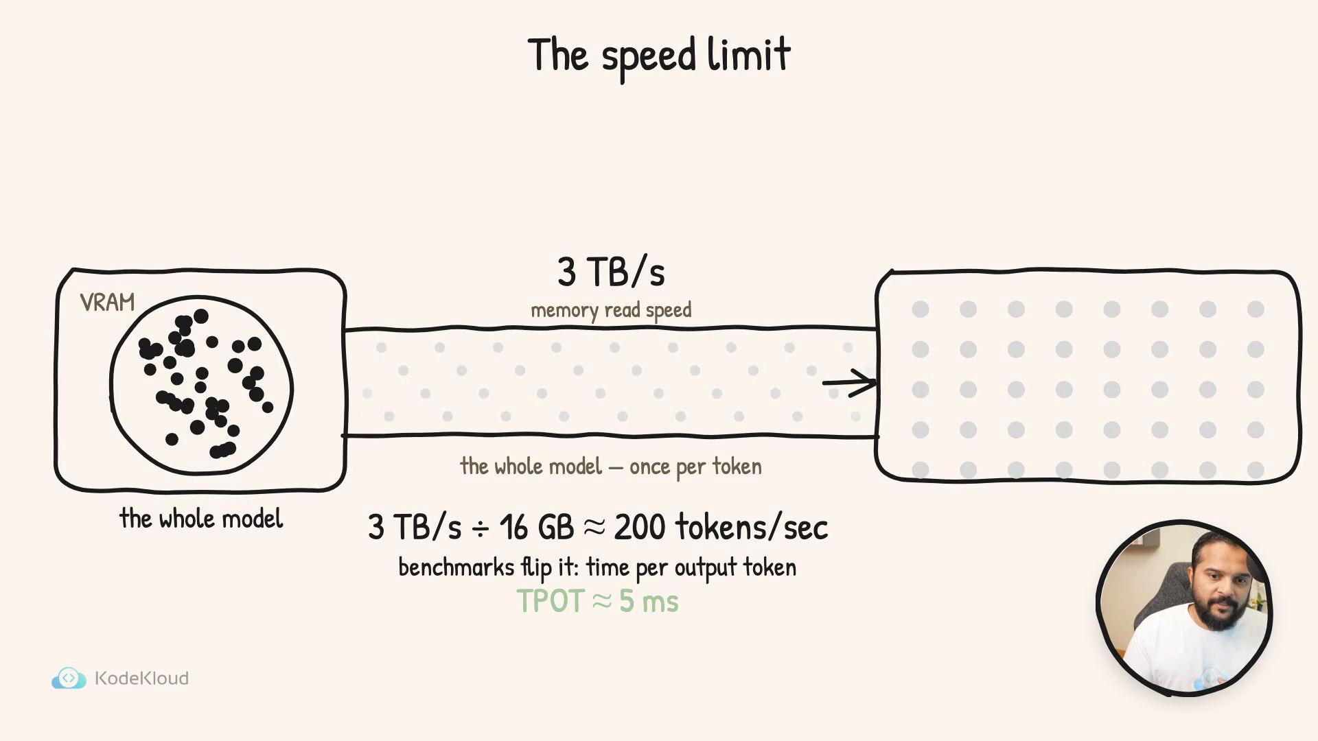 A schematic titled "The speed limit" showing VRAM, model data flow, and a calculation that lists 3 TB/s memory read speed ≈ 200 tokens/sec with TPOT ≈ 5 ms. A small circular inset photo of a person appears in the lower-right.