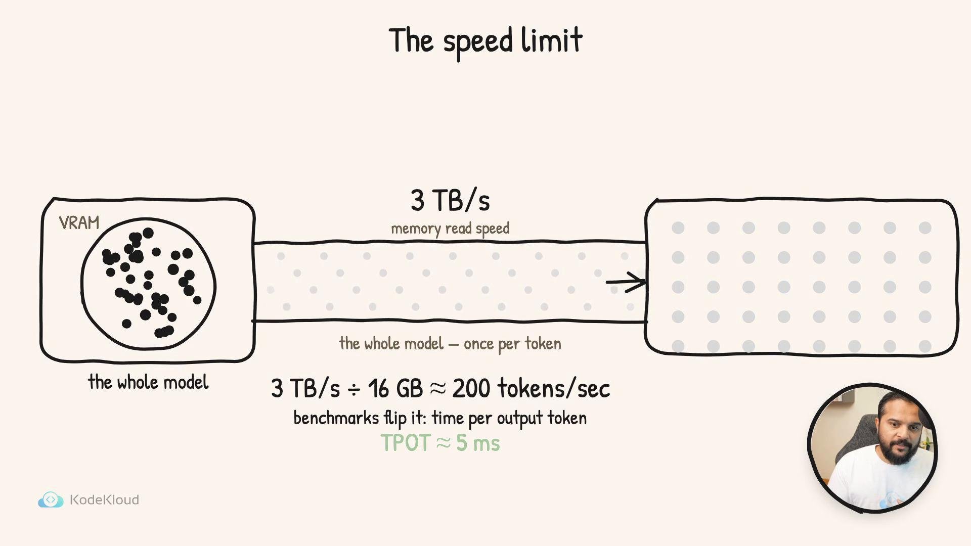 A schematic titled "The speed limit" showing VRAM, model data flow, and a calculation that lists 3 TB/s memory read speed ≈ 200 tokens/sec with TPOT ≈ 5 ms. A small circular inset photo of a person appears in the lower-right.