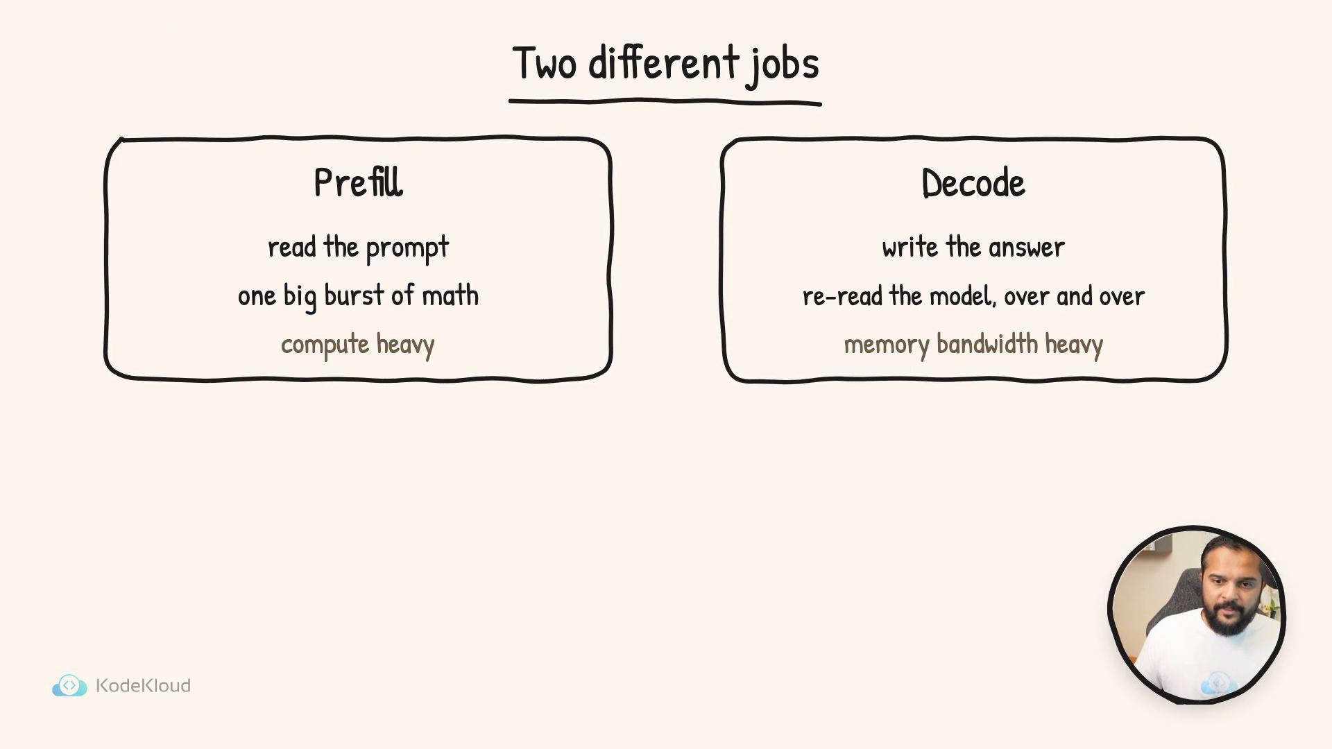 A slide titled "Two different jobs" shows two rounded boxes labeled "Prefill" (read the prompt; one big burst of math; compute heavy) and "Decode" (write the answer; re‑read the model over and over; memory bandwidth heavy). A small circular photo of a person appears in the bottom-right and a KodeKloud logo is in the bottom-left.