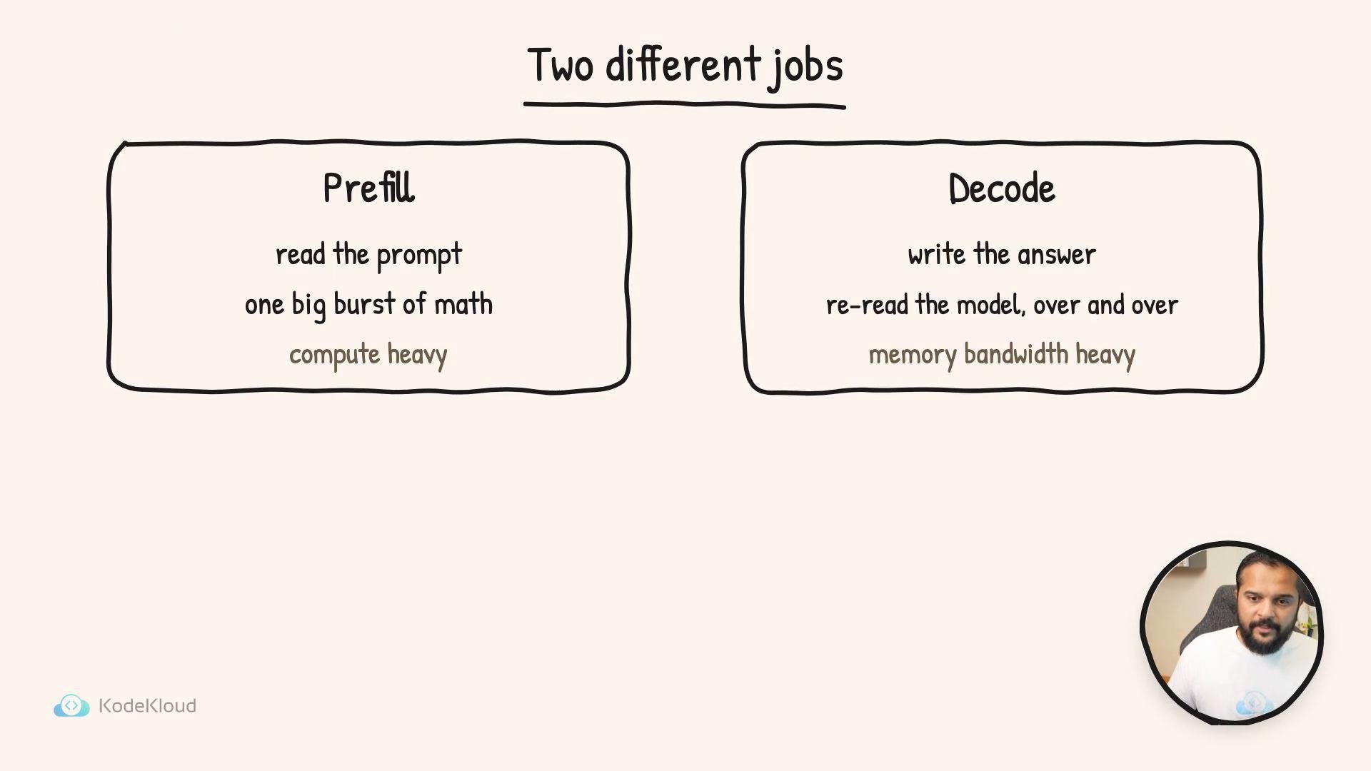 A slide titled "Two different jobs" shows two rounded boxes labeled "Prefill" (read the prompt; one big burst of math; compute heavy) and "Decode" (write the answer; re‑read the model over and over; memory bandwidth heavy). A small circular photo of a person appears in the bottom-right and a KodeKloud logo is in the bottom-left.