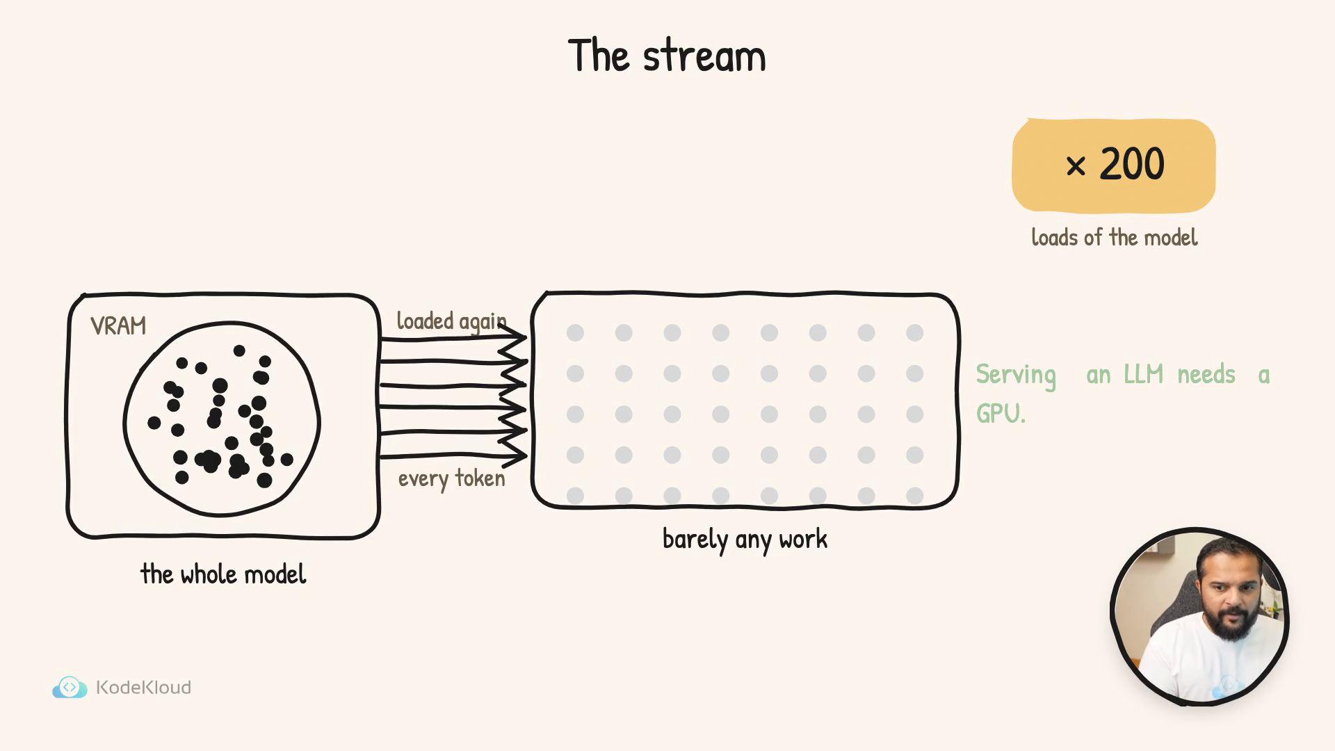A hand-drawn diagram titled "The stream" showing a VRAM box labeled "the whole model" with arrows loading parts of it into a larger compute area labeled "barely any work," illustrating repeated loads per token. A badge reading "×200" and the text "Serving an LLM needs a GPU" appear, with a small circular webcam thumbnail in the corner.