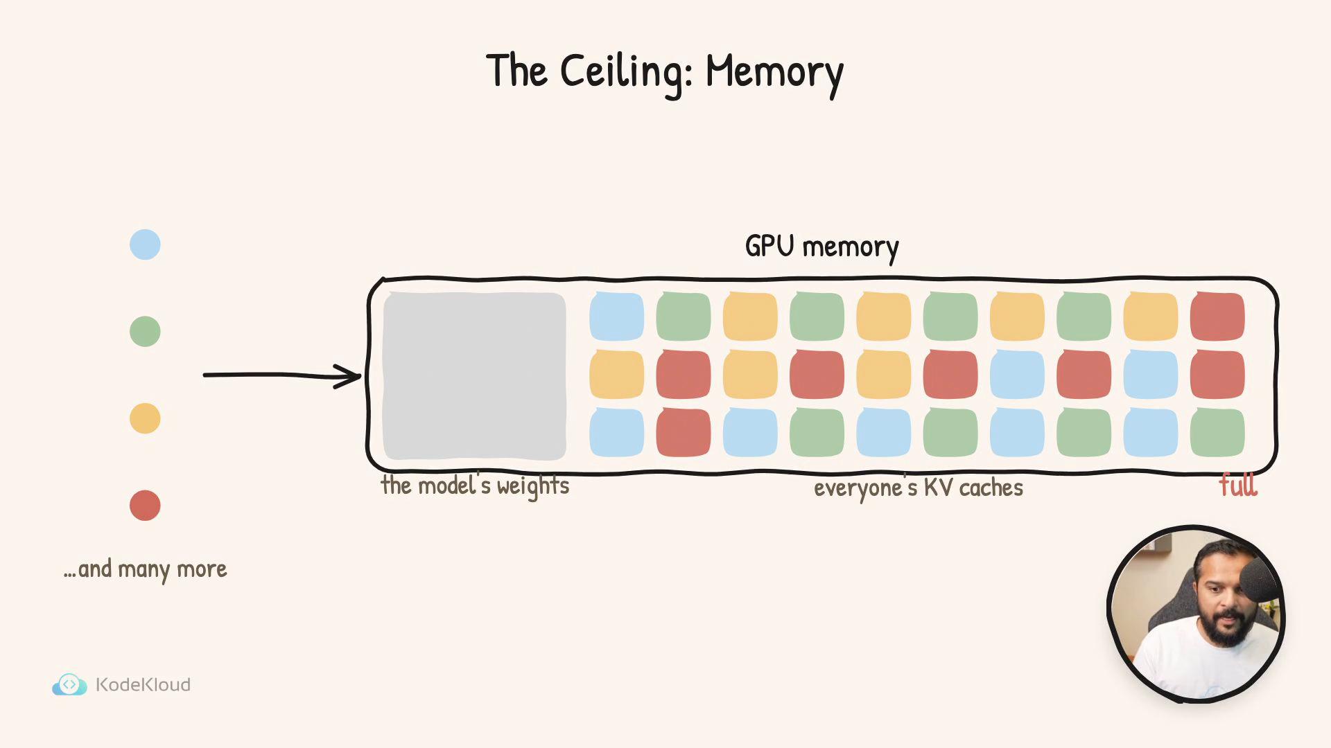 An illustrated infographic titled "The Ceiling: Memory" showing a GPU memory container split into a large gray block labeled "the model's weights" and many colored squares labeled "everyone's KV caches" to indicate memory filling up. A small round webcam-style photo of a person appears in the lower right.
