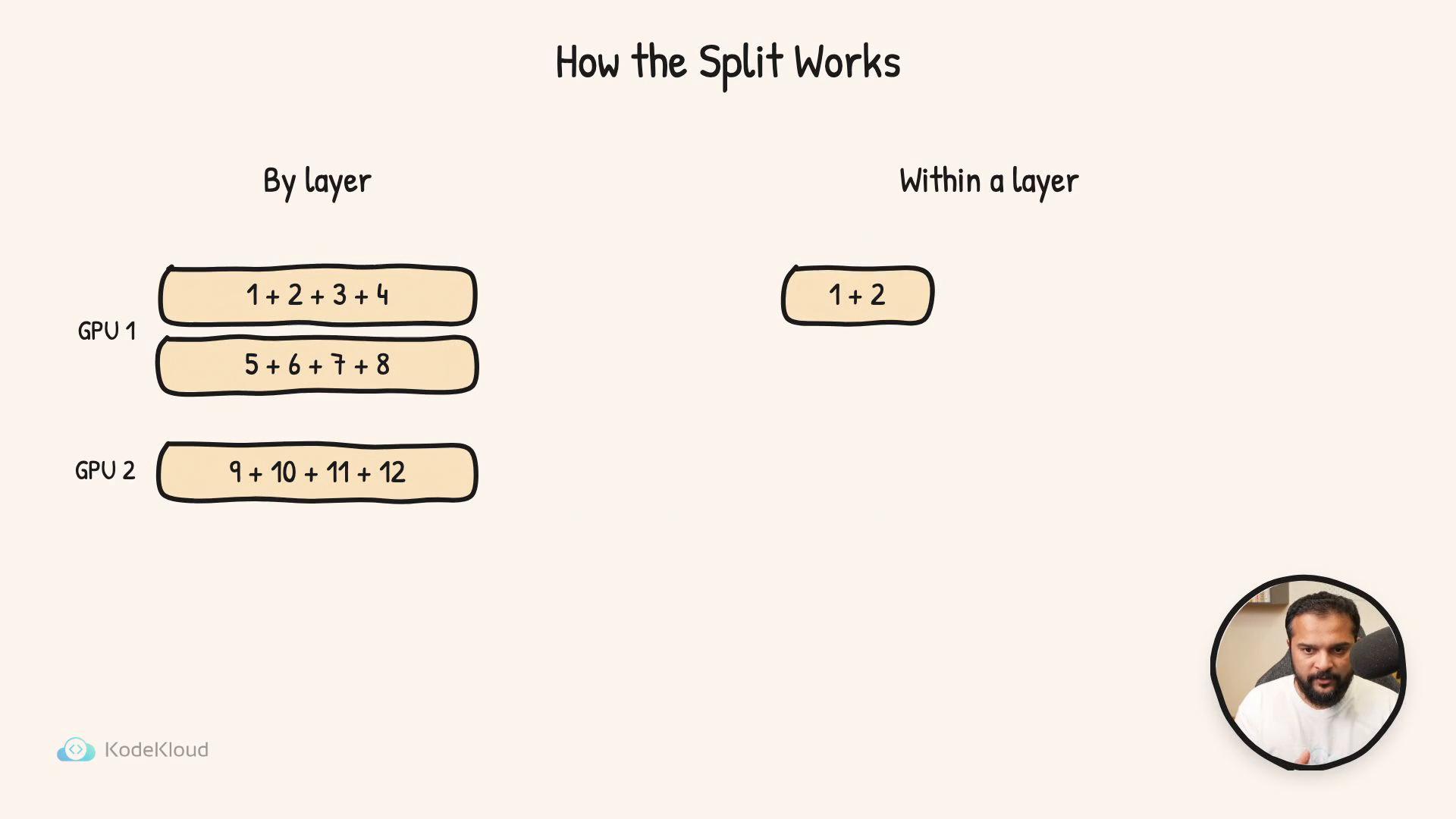 A simple diagram titled "How the Split Works" showing layer-wise splitting across GPUs (GPU 1 handling blocks 1+2+3+4 and 5+6+7+8, GPU 2 handling 9+10+11+12) and a small inset illustrating a within-layer split (1+2). There's also a circular video-style inset of a person speaking in the bottom-right.
