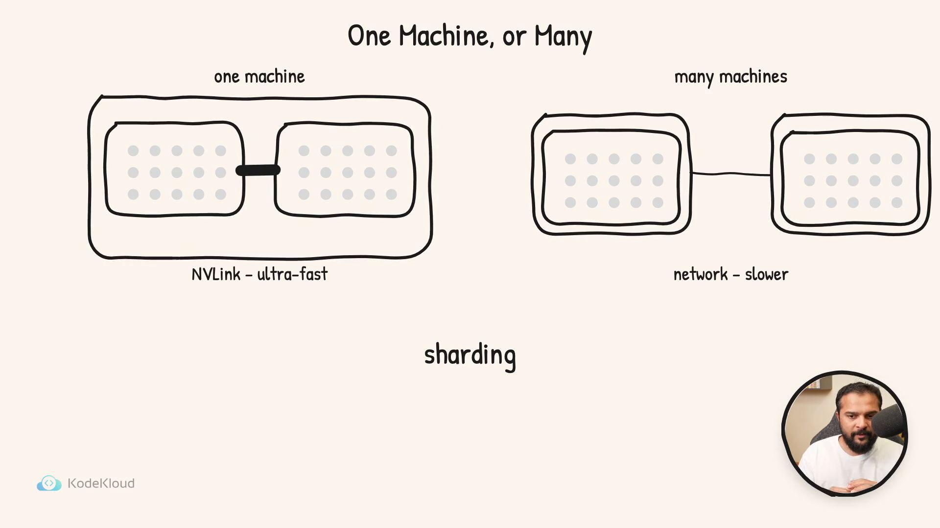 A simple diagram comparing sharding on one machine versus many: the left shows two GPU blocks inside one machine linked by NVLink (ultra-fast), while the right shows two separate machines connected by a slower network. A small circular photo of a person appears in the bottom-right.