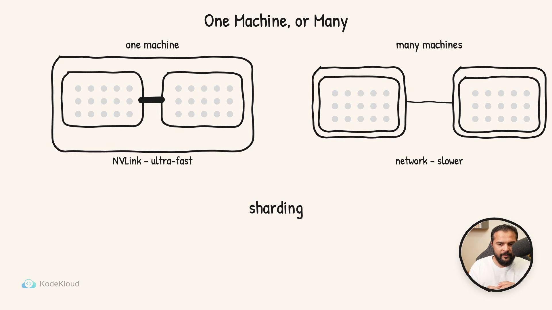 A simple diagram comparing sharding on one machine versus many: the left shows two GPU blocks inside one machine linked by NVLink (ultra-fast), while the right shows two separate machines connected by a slower network. A small circular photo of a person appears in the bottom-right.