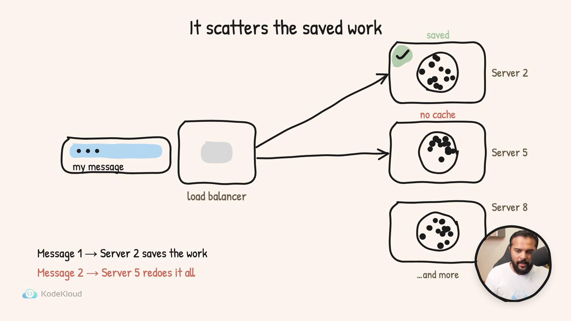 A hand-drawn diagram showing a load balancer routing a message to multiple servers, with one server marked "saved" and another labeled "no cache." The image illustrates how saved work gets scattered across servers (KodeKloud branding and a speaker inset appear).