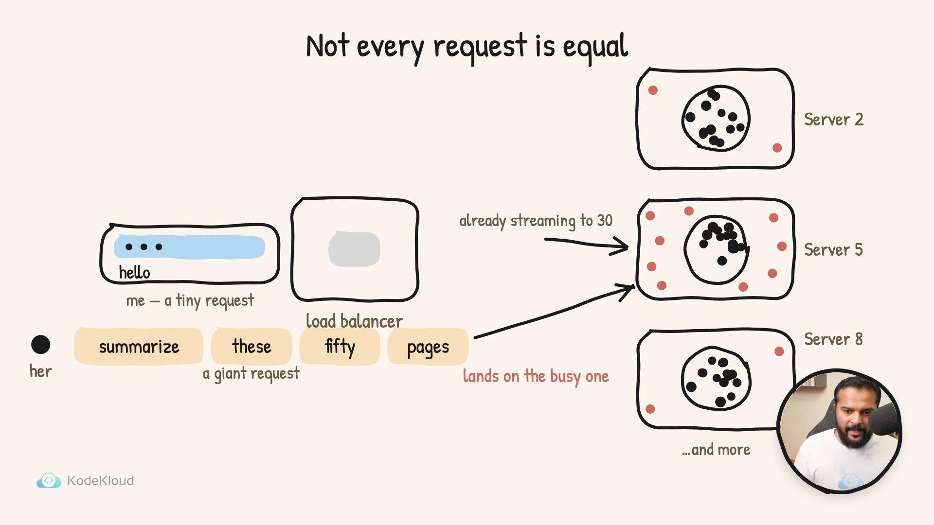 A sketched diagram titled "Not every request is equal" illustrating a load balancer routing a tiny request and a giant request to multiple servers, with one server shown as busy. A small circular video-feed of a person appears in the bottom-right and a KodeKloud logo is at the bottom-left.