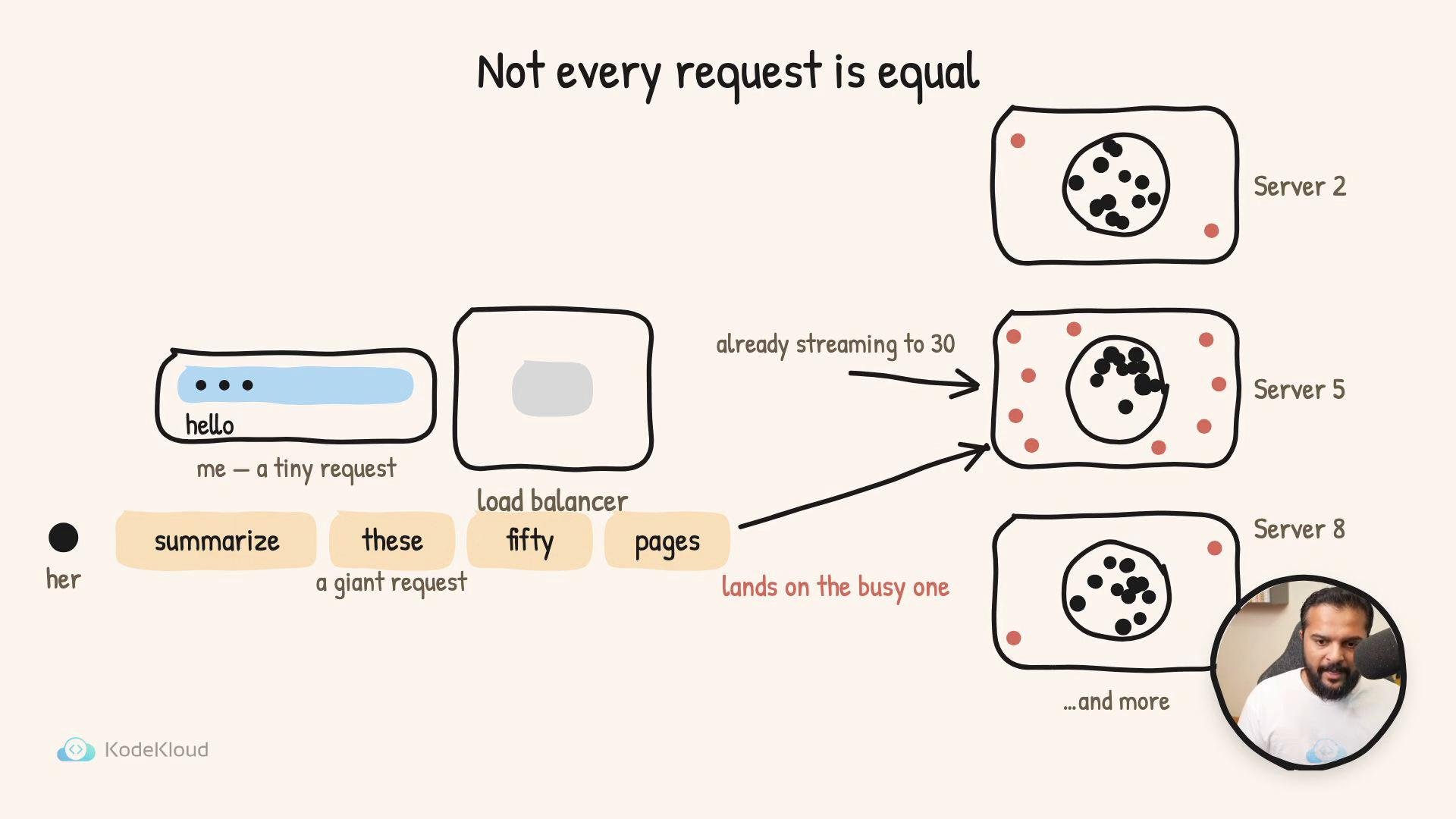 A sketched diagram titled "Not every request is equal" illustrating a load balancer routing a tiny request and a giant request to multiple servers, with one server shown as busy. A small circular video-feed of a person appears in the bottom-right and a KodeKloud logo is at the bottom-left.
