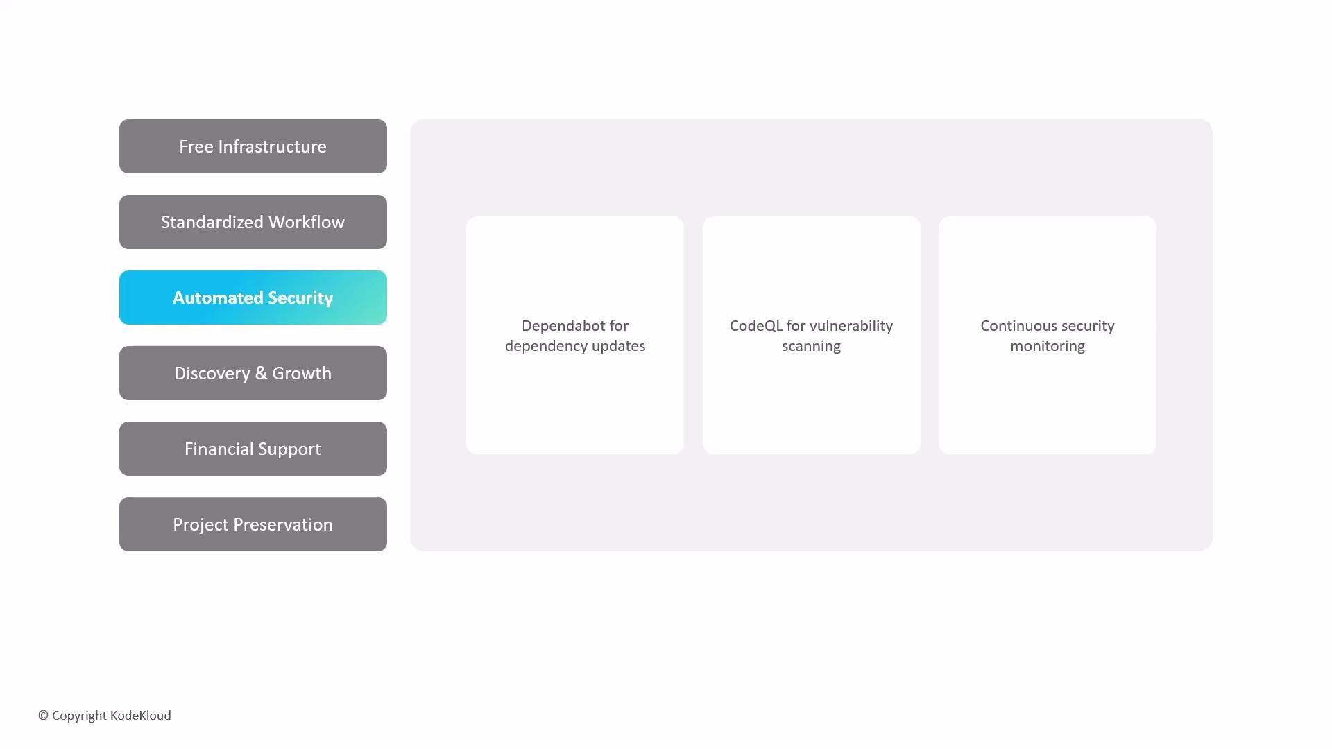 The image is a diagram highlighting "Automated Security" services, including Dependabot for dependency updates, CodeQL for vulnerability scanning, and continuous security monitoring. It is part of a list of features or services including free infrastructure, standardized workflow, discovery and growth, financial support, and project preservation.