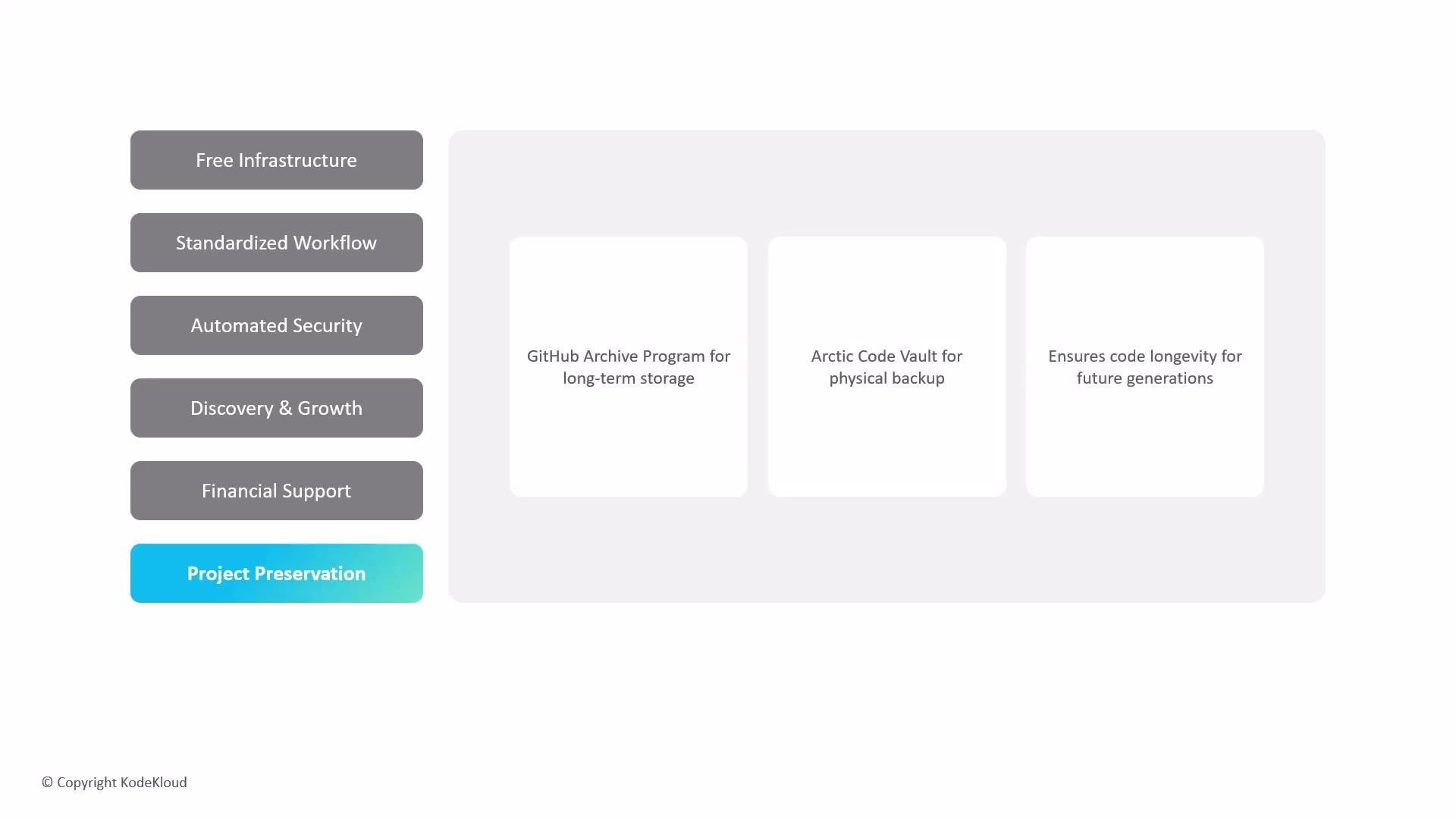 The image is a flowchart indicating aspects of project preservation, including GitHub Archive Program, Arctic Code Vault, and ensuring code longevity for future generations, with a sidebar listing features like free infrastructure and automated security.