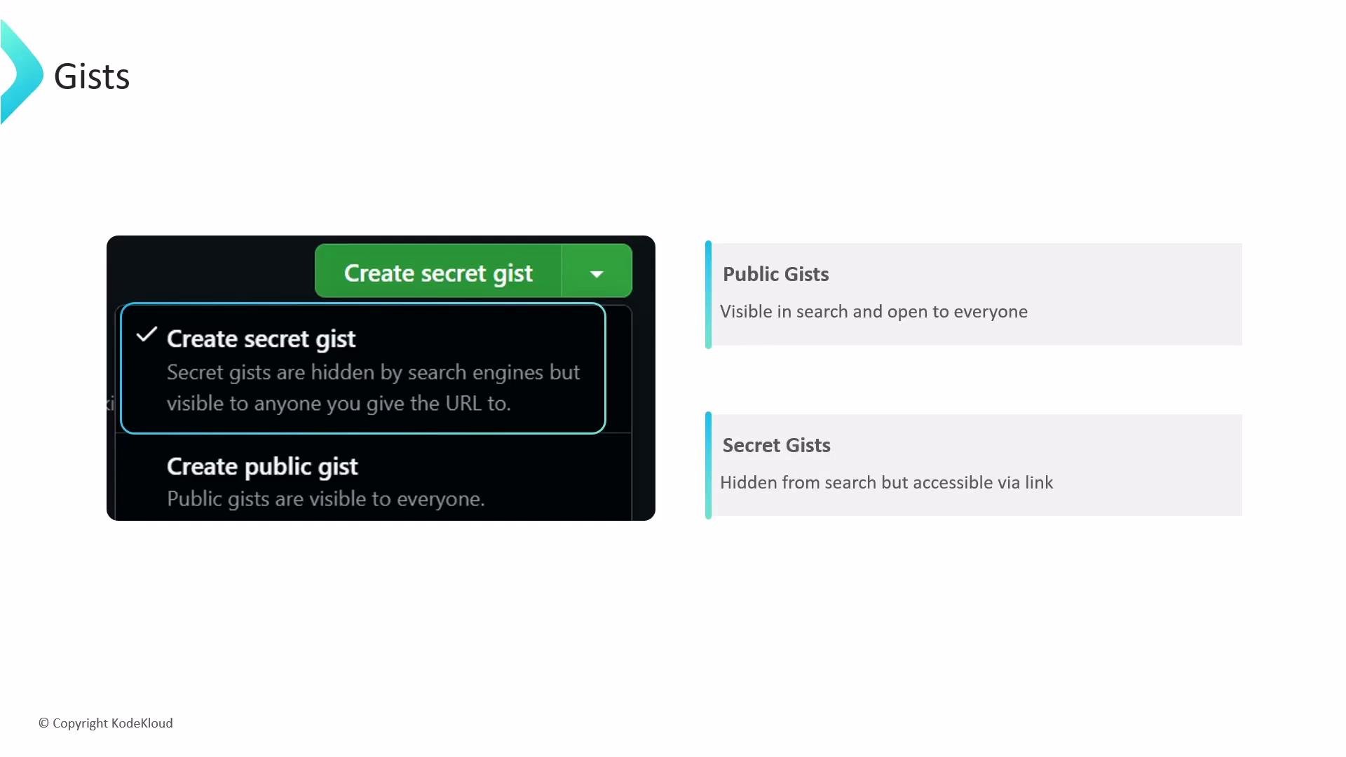The image explains the difference between creating public and secret gists, highlighting that secret gists are hidden from search engines but accessible via a link, while public gists are visible to everyone.