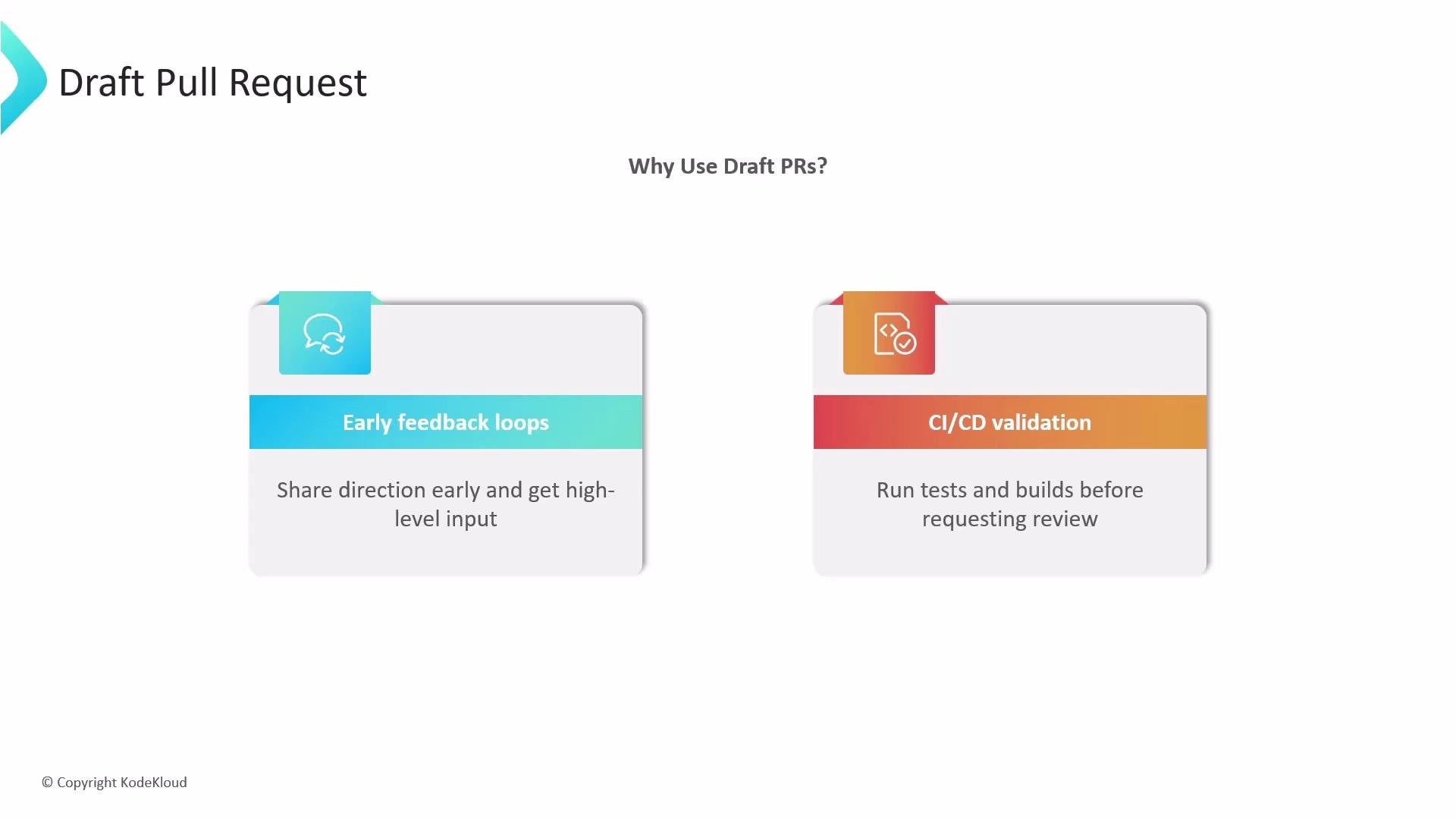 The image explains the benefits of using draft pull requests, highlighting early feedback loops and CI/CD validation.