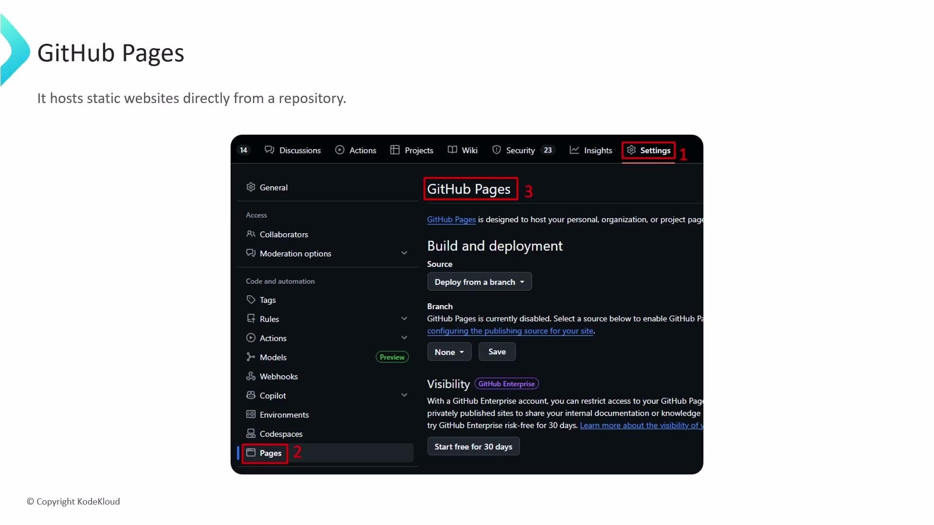 The image is a screenshot of the GitHub Pages settings interface, highlighting the steps to access and configure GitHub Pages for hosting static websites from a repository.
