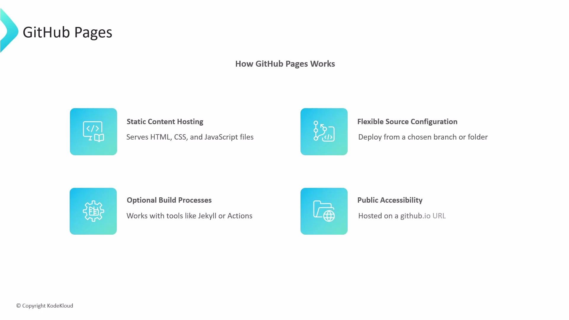 The image explains how GitHub Pages works, including static content hosting, flexible source configuration, optional build processes, and public accessibility.
