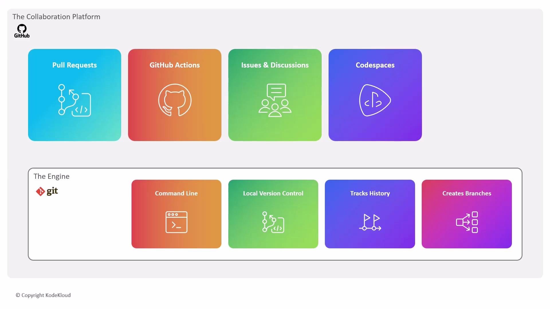 The image is an infographic illustrating the components of GitHub as "The Collaboration Platform" with features like Pull Requests and GitHub Actions, and Git as "The Engine" with functionalities such as Command Line and Local Version Control.