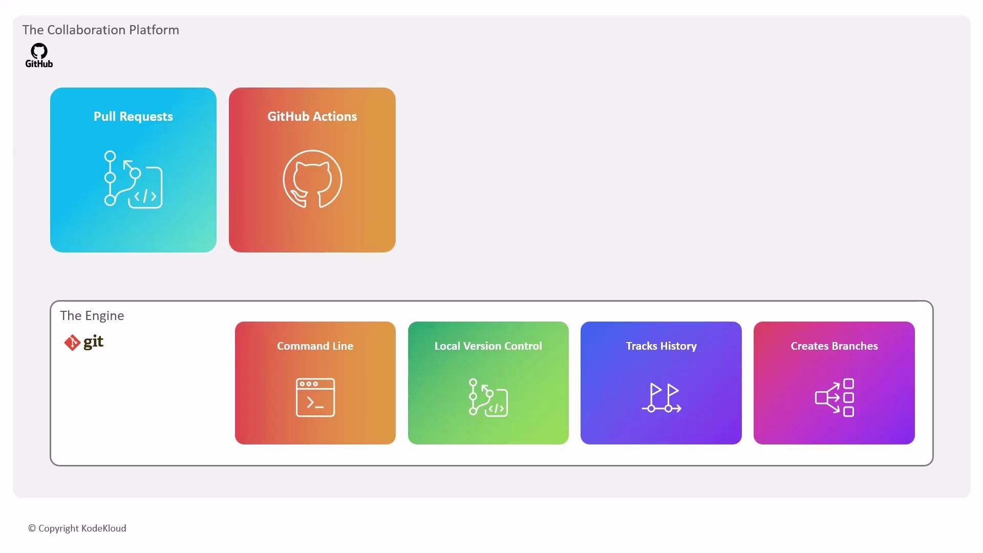 The image illustrates a visual comparison between GitHub as a collaboration platform with features like Pull Requests and GitHub Actions, and Git as an engine with functions such as Command Line, Local Version Control, Tracks History, and Creates Branches.