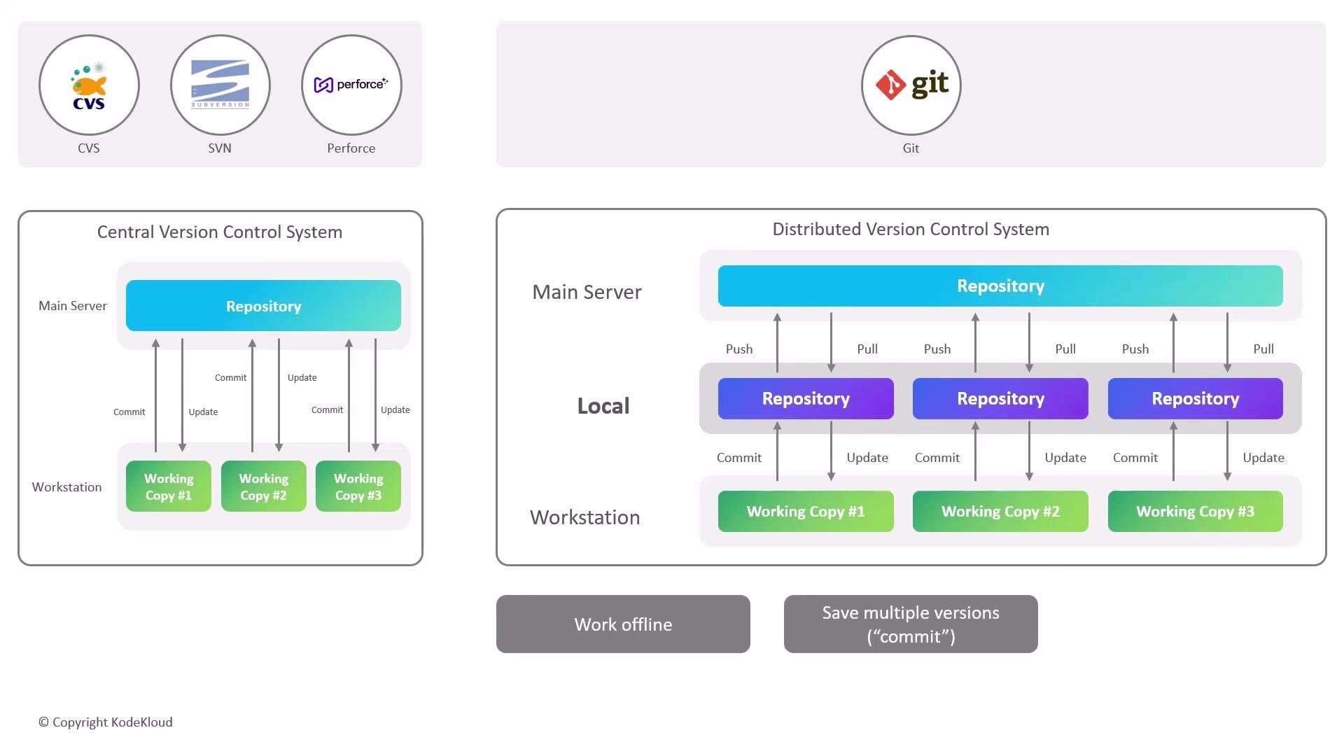 The image compares Central Version Control Systems (CVS, SVN, Perforce) and Distributed Version Control System (Git), illustrating their workflows with repositories and working copies.
