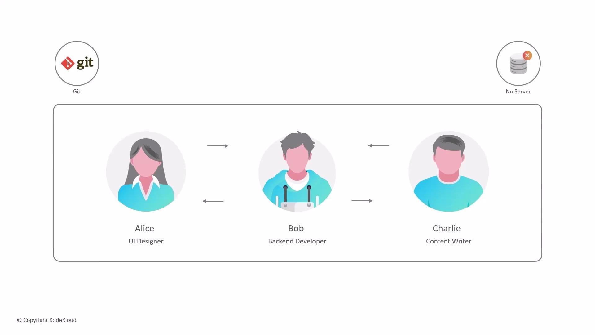 The image illustrates a team workflow involving three roles—UI Designer, Backend Developer, and Content Writer—interacting through Git, with no central server present.