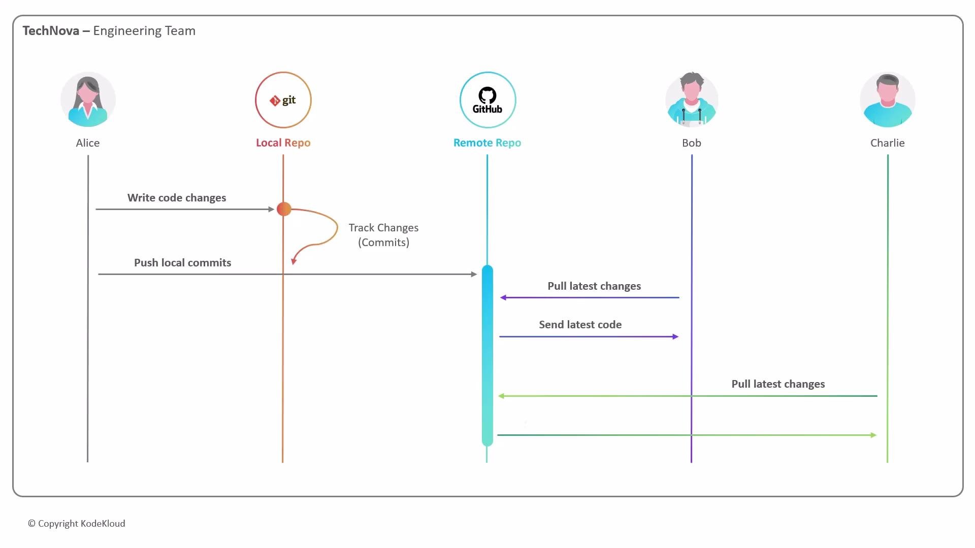 The image is a workflow diagram illustrating the process of writing and committing code changes locally, pushing them to a remote repository, and collaborating with team members who pull the latest changes.