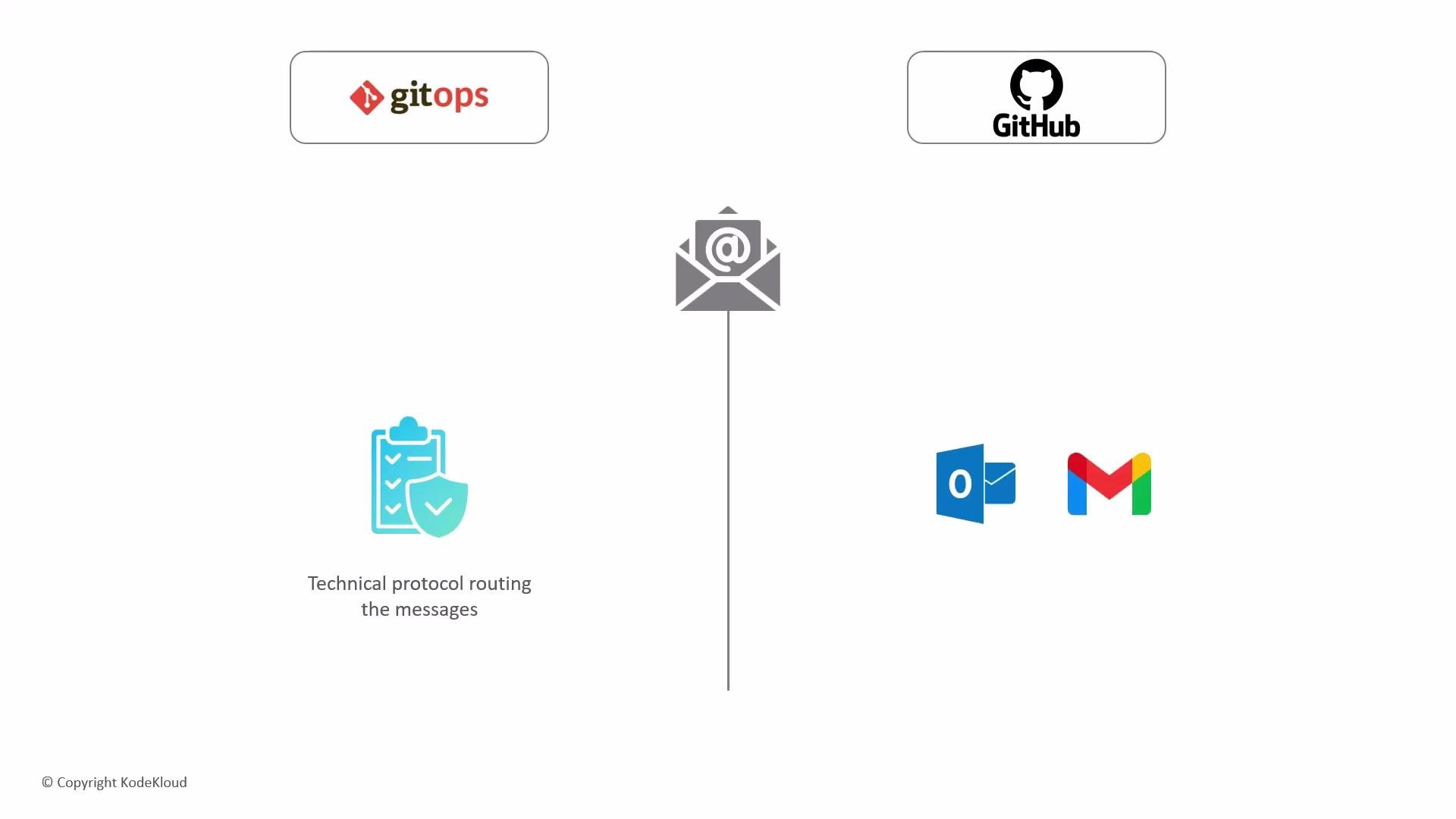 The image shows a diagram with GitOps and GitHub icons on the left, and Outlook and Gmail icons on the right, connected by an envelope symbol in the center, representing a technical protocol routing messages.