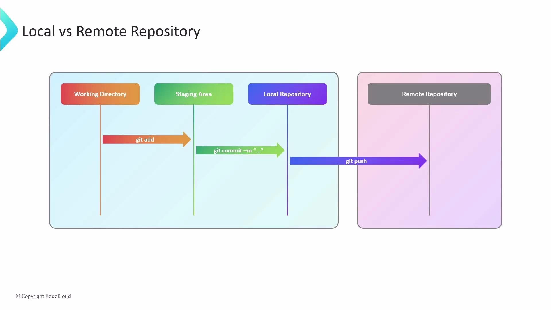 The image is a flowchart showing the process of moving code from a working directory to a remote repository using Git commands: git add, git commit, and git push.