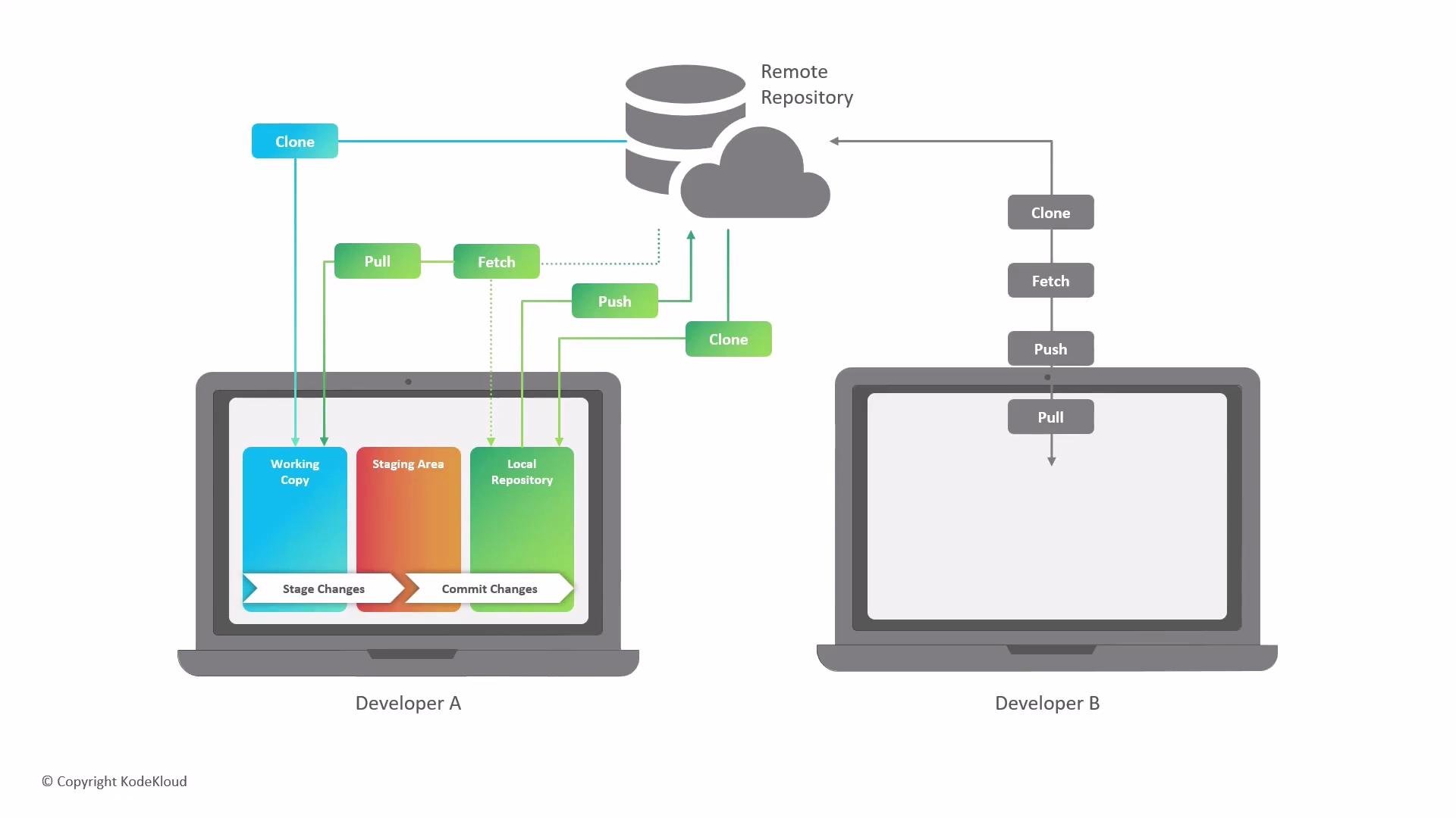 The image displays a diagram explaining Git workflows, showing how developers interact with remote and local repositories using commands like clone, fetch, push, and pull. Developer A's workflow includes a working copy, staging area, and local repository, while Developer B interacts directly with the remote repository.