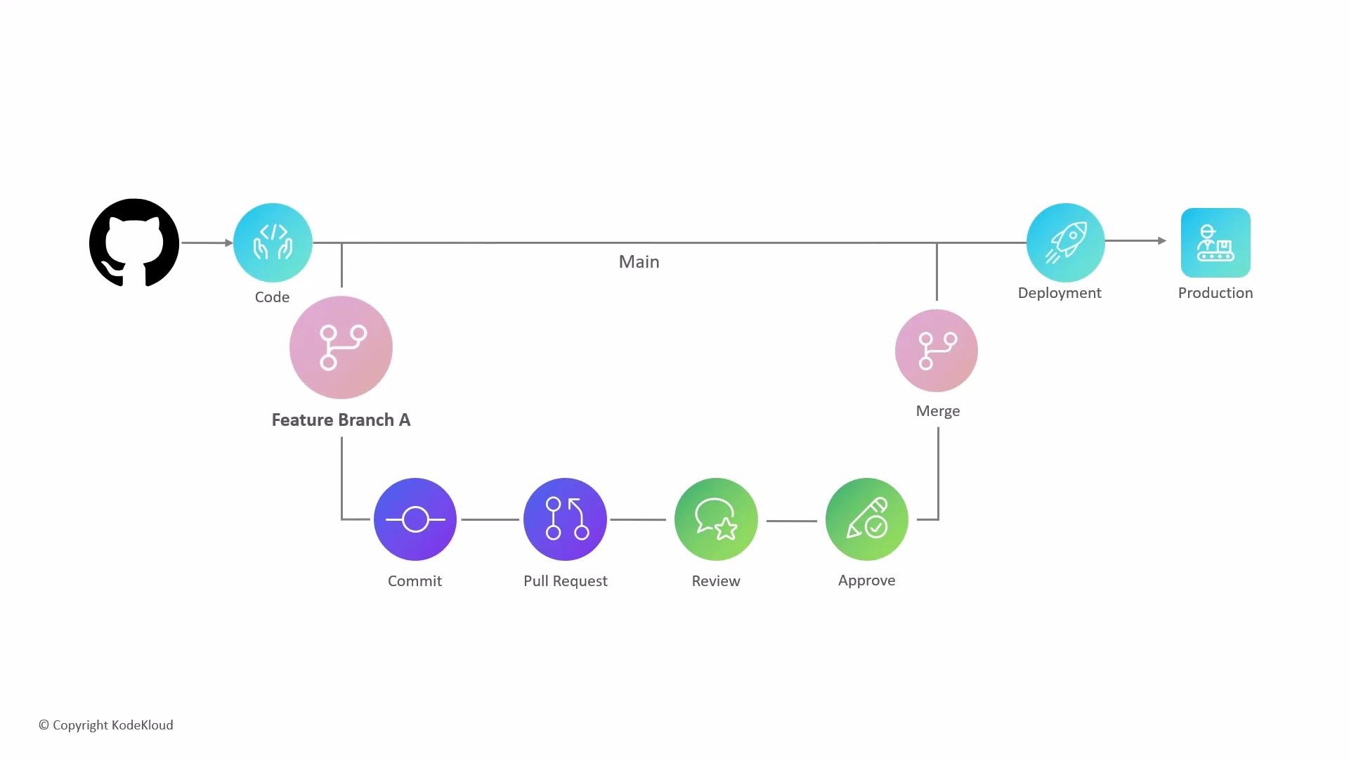 The image is a flowchart representing a Git workflow process, illustrating the steps from coding to production, including branching, committing, reviewing, approving, merging, and deployment.