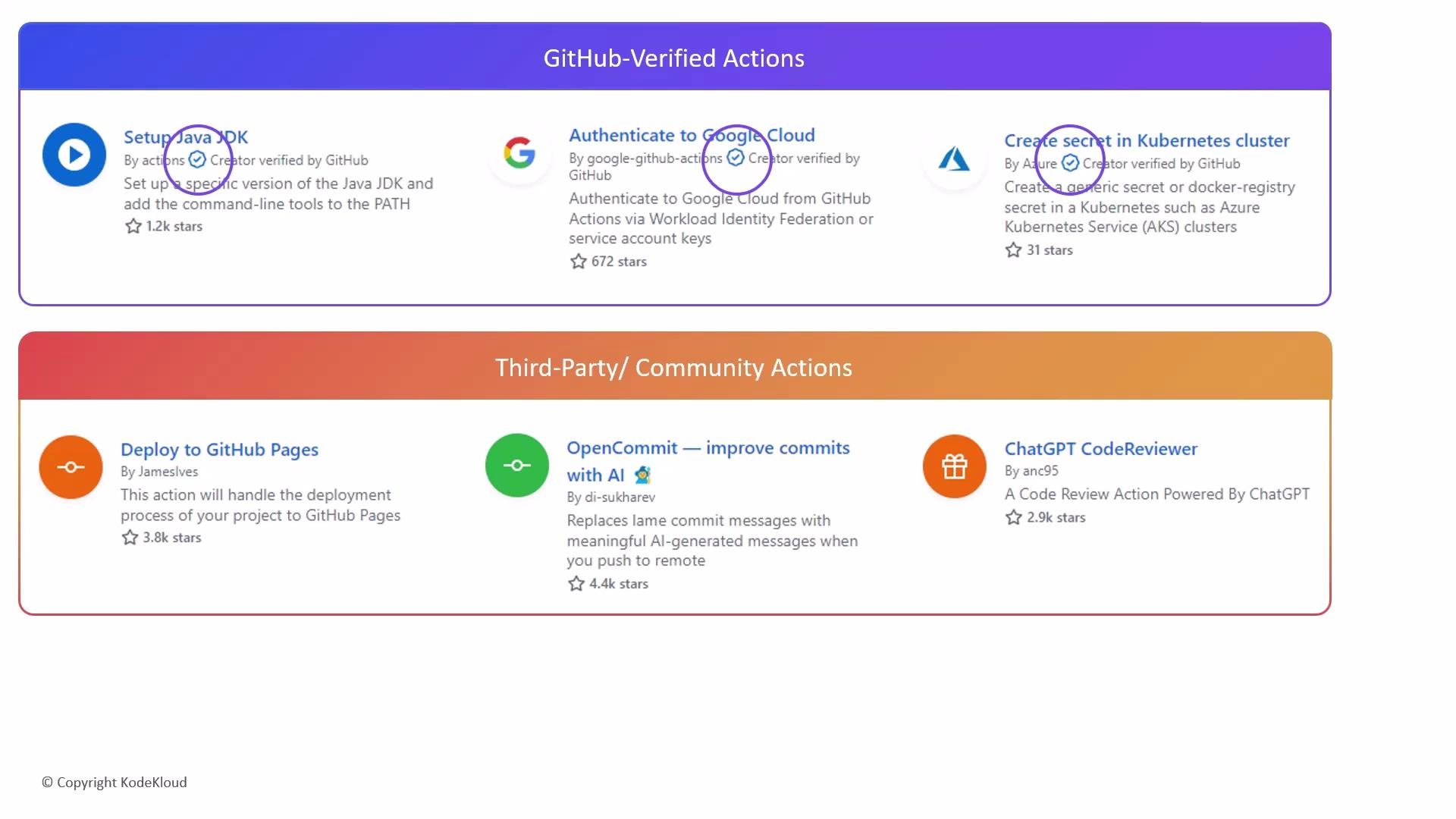 The image showcases a list of GitHub-verified actions and third-party/community actions, each with descriptions and star ratings, from KodeKloud.